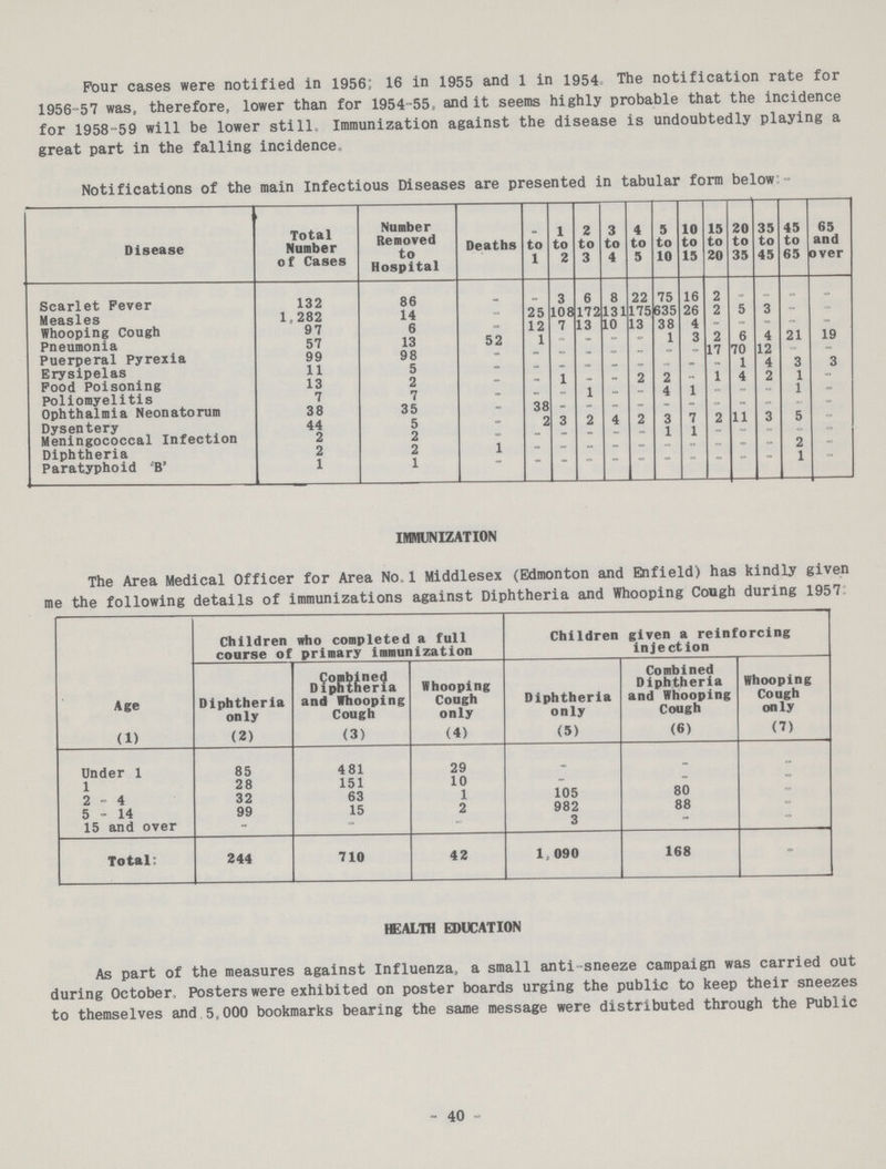 HEALTH EDUCATION As part of the measures against Influenza, a small anti-sneeze campaign was carried out during October, Posters were exhibited on poster boards urging the public to keep their sneezes to themselves and 5,000 bookmarks bearing the same message were distributed through the Public. 40 Pour cases were notified in 1956; 16 in 1955 and 1 in 1954. The notification rate for 1956-57 was, therefore, lower than for 1954-55, and it seems highly probable that the incidence for 1958-59 will be lower still. Immunization against the disease is undoubtedly playing a great part in the falling incidence. Notifications of the main Infectious Diseases are presented in tabular form below:- Disease Total Number of Cases Number Removed to Hospital Deaths to 1 1 to 2 2 to 3 3 to 4 4 to 5 5 to 10 10 to 15 15 to 20 20 to 35 35 to 45 45 to 65 65 and over Scarlet Fever 132 86 - - 3 6 8 22 75 16 2 - - - - Measles 1,282 14 - 25 108 172 131 175 635 26 2 5 3 - - Whooping Cough 97 6 - 12 7 13 10 13 38 4 - - - - - Pneumonia 57 13 52 1 - - - - 1 3 2 6 4 21 19 Puerperal Pyrexia 99 98 - - - - - - - 17 70 12 - - Erysipelas 11 5 - - - - - - - - - 1 4 3 3 Pood Poisoning 13 2 - - 1 - - 2 2 - 1 4 2 1 - Poliomyelitis 7 7 - - - 1 - - 4 1 - - - 1 - Ophthalmia Neonatorum 38 35 - 38 - - - - - - - - - - - Dysentery 44 5 - 2 3 2 4 2 3 7 2 11 3 5 - Meningococcal Infection 2 2 - - - - - - 1 1 - - - - - Diphtheria 2 2 1 - - - - - - - - - - 2 - paratyphoid 'B' 1 1 - - - - - - - - - - - 1 - IMMUNIZATION The Area Medical Officer for Area No, 1 Middlesex (Edmonton and Enfield) has kindly given me the following details of immunizations against Diphtheria and Whooping Cough during 1957: Age (1) Children who completed a full course of primary immunization Children given a reinforcing injection Diphtheria only (2) Combined Diphtheria and Whooping Cough (3) Whooping Cough only (4) Diphtheria only (5) Combined Diphtheria and Whooping Cough (6) Whooping Cough only (7) Under 1 85 481 29 - - - 1 28 151 10 - - - 2-4 32 63 1 105 80 - 5-14 99 15 2 982 88 - 15 and over - - - 3 - - Total: 244 710 42 1 090 168 -
