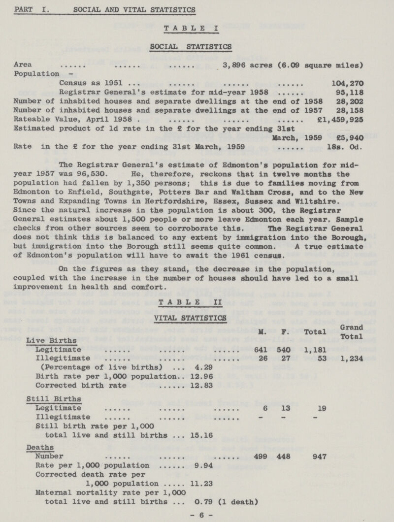 PART I. SOCIAL AND VITAL STATISTICS TABLE I SOCIAL STATISTICS Area 3,896 acres (6.09 square miles) Population- Census as 1951 104,270 Registrar General's estimate for mid-year 1958 95,118 Number of inhabited houses and separate dwellings at the end of 1958 28, 202 Number of inhabited houses and separate dwellings at the end of 1957 28,158 Rateable Value, April 1958 £1,459,925 Estimated product of 1d rate in the £ for the year ending 31st March, 1959 £5,940 Rate in the £ for the year ending 31st March, 1959 18s. 0d. The Registrar General's estimate of Edmonton's population for mid year 1957 was 96,530. He, therefore, reckons that in twelve months the population had fallen by 1,350 persons; this is due to families moving from Edmonton to Enfield, Southgate, Potters Bar and Waltham Cross, and to the New Towns and Expanding Towns in Hertfordshire, Essex, Sussex and Wiltshire. Since the natural increase in the population is about 300, the Registrar General estimates about 1,500 people or more leave Edmonton each year. Sample checks from other sources seem to corroborate this. The Registrar General does not think this is balanced to any extent by immigration into the Borough, but immigration into the Borough still seems quite common. A true estimate of Edmonton's population will have to await the 1961 census. On the figures as they stand, the decrease in the population, coupled with the increase in the number of houses should have led to a small improvement in health and comfort. TABLE II VITAL STATISTICS Live Births M. P. Total Grand Total Legitimate 641 540 1,181 Illegitimate 26 27 53 1,234 (Percentage of live births) 4.29 Birth rate per 1,000 population 12.96 Corrected birth rate 12.83 Still Births Legitimate 6 13 19 Illegitimate - - - Still birth rate per 1,000 total live and still births 15.16 Deaths Number 499 448 947 Rate per 1,000 population 9.94 Corrected death rate per 1,000 population 11.23 Maternal mortality rate per 1,000 total live and still births 0.79 (1 death) - 6 -