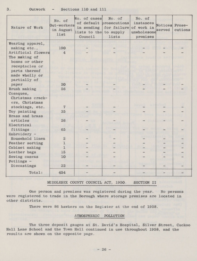 3. Outwork-Sections 110 and 111 Nature of Work No. of Out-workers in August list Ho. of cases of default in sending lists to the Council No. of prosecutions for failure to supply lists No. of instances of work in unwholesome premises Notices served Prose cutions Wearing apparel, making etc., 190 - - - - - Artificial flowers 4 - - - - - The making of boxes or other receptacles or parts thereof made wholly or partially of paper 20 - - - - - Brush making 56 - - - - - Cosaques, Christmas crack ers, Christmas stockings, etc. 7 - - - - - Toy painting 35 - - - - - Brass and brass articles 26 - - - - - Electrical fittings 65 - — - - - Embroidery Household linen 2 - - - - - Feather sorting 1 - - - - - Cabinet making 1 - - - - - Leather bags 15 - - - - - Sewing canvas 10 - - - - - Fetlings Diecastings 22 — — — — - Total: 454 - - - - - MIDDLESEX COUNTY COUNCIL ACT, 1950. SECTION II One person and premises was registered during the year. No persons were registered to trade in the Borough where storage premises are located in other districts. There were 86 hawkers on the Register at the end of 1958. ATMOSPHERIC POLLUTION The three deposit gauges at St. David's Hospital, Silver Street, Cuckoo Hall Lane School and the Town Hall continued in use throughout 1958, and the results are shown on the opposite page. 26