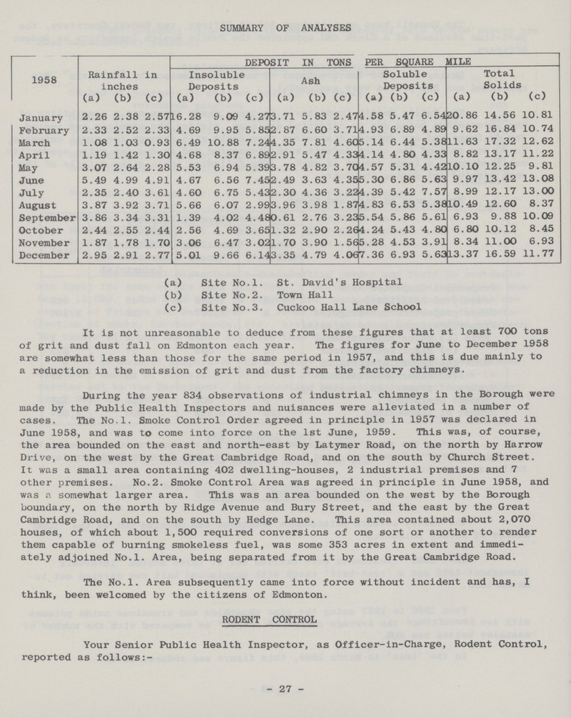 SUMMARY OF ANALYSES 1958 Rainfall in inches DEPOSIT IN TONS PER SQUARE MILE Insoluble Deposits Ash Soluble Deposits Total Solids (a) (b) (c) (a) (b) (c) (a) (b) (c) (a) (b) (c) (a) (b) (c) January 2.26 2.38 2.57 16.28 9.09 4.27 3.71 5.83 2.47 4.58 5.47 6.54 20.86 14.56 10.81 February 2.33 2.52 2.33 4.69 9.95 5.85 2.87 6.60 3.71 4.93 6. 89 4.89 9.62 16.84 10.74 March 1.08 1.03 0.93 6.49 10.88 7.24 4.35 7. 81 4.6C 5.14 6.44 5.38 11.63 17.32 12.62 April 1.19 1.42 1.30 4.68 8.37 6.89 2.91 5.47 4.33 4.14 4.80 4.33 8.82 13.17 11.22 May 3.07 2.64 2.28 5.53 6.94 5.39 3.78 4.82 3.7C 4.57 5.31 4.42 10.10 12.25 9.81 June 5.49 4.99 4.91 4.67 6.56 7.45 2.49 3.63 4.35 5.30 6.86 5.63 9.97 13.42 13.08 July 2.35 2.40 3.61 4.60 6.75 5.43 2.30 4.36 3.22 4.39 5.42 7.57 8.99 12.17 13.00 August 3.87 3.92 3.71 5.66 6.07 2.99 3.96 3.98 1.87 4.83 6.53 5.38 10.49 12.60 8.37 September 3.86 3.34 3.31 1.39 4.02 4.48 0.61 2.76 3.23 5.54 5.86 5.61 6.93 9. 88 10.09 October 2.44 2.55 2.44 2.56 4.69 3.65 1.32 2.90 2.26 4.24 5.43 4. 80 6.80 10.12 8.45 November 1.87 1.78 1.70 3.06 6.47 3.02 1.70 3.90 1.56 5.28 4.53 3.91 8.34 11.00 6.93 December 2.95 2.91 2.77 5.01 9.66 6.14 3.35 4.79 4.06 7.36 6.93 5.63 13.37 16.59 11.77 (a) Site No.l. St. David's Hospital (b) Site No.2. Town Hall (c) Site No.3. Cuckoo Hall Lane School It is not unreasonable to deduce from these figures that at least 700 tons of grit and dust fall on Edmonton each year. The figures for June to December 1958 are somewhat less than those for the same period in 1957, and this is due mainly to a reduction in the emission of grit and dust from the factory chimneys. During the year 834 observations of industrial chimneys in the Borough were made by the Public Health Inspectors and nuisances were alleviated in a number of cases. The No.l. Smoke Control Order agreed in principle in 1957 was declared in June 1958, and was to come into force on the 1st June, 1959. This was, of course, the area bounded on the east and north-east by Latymer Road, on the north by Harrow Drive, on the west by the Great Cambridge Road, and on the south by Church Street. It was a small area containing 402 dwelling-houses, 2 industrial premises and 7 other premises. No.2. Smoke Control Area was agreed in principle in June 1958, and was p. somewhat larger area. This was an area bounded on the west by the Borough boundary, on the north by Ridge Avenue and Bury Street, and the east by the Great Cambridge Road, and on the south by Hedge Lane. This area contained about 2,070 houses, of which about 1,500 required conversions of one sort or another to render them capable of burning smokeless fuel, was some 353 acres in extent and immedi ately adjoined No.l. Area, being separated from it by the Great Cambridge Road. The No.l. Area subsequently came into force without incident and has, I think, been welcomed by the citizens of Edmonton. RODENT CONTROL Your Senior Public Health Inspector, as Officer-in-Charge, Rodent Control, reported as follows:- 27