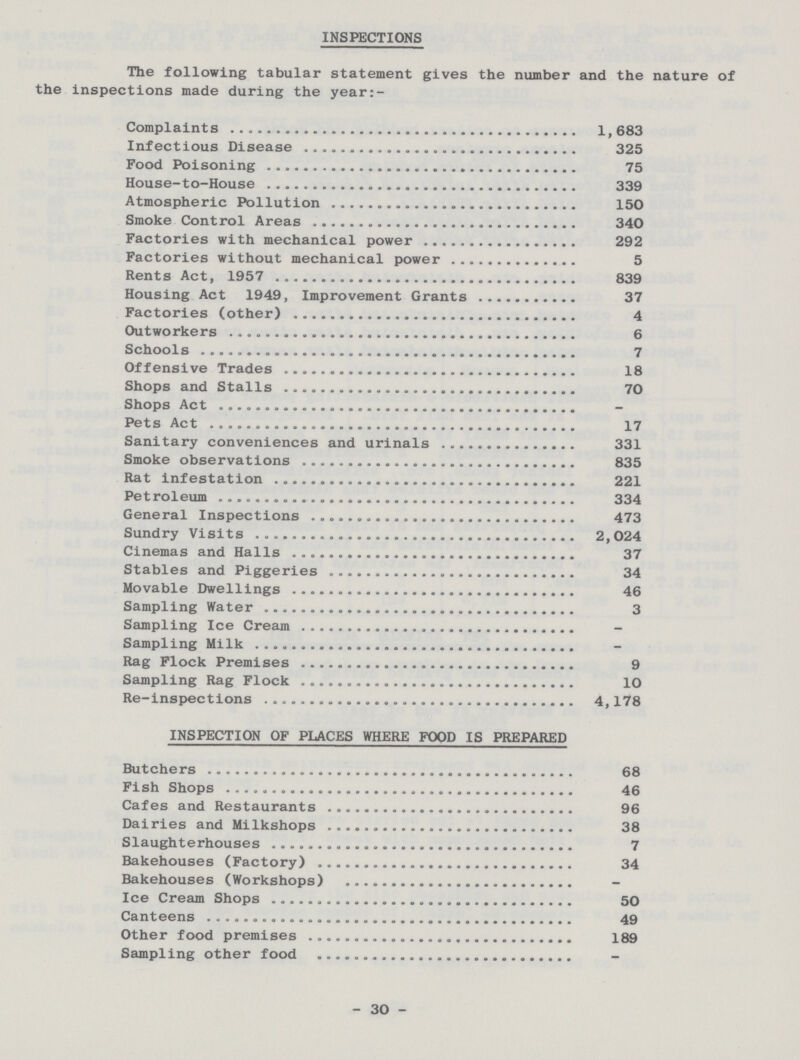 INSPECTIONS The following tabular statement gives the number and the nature of the inspections made during the year:- Complaints 1,683 Infectious Disease 325 Food Poisoning 75 House-to-House 339 Atmospheric Pollution 150 Smoke Control Areas 340 Factories with mechanical power 292 Factories without mechanical power 5 Rents Act, 1957 839 Housing Act 1949, Improvement Grants 37 Factories (other) 4 Outworkers 6 Schools 7 Offensive Trades 18 Shops and Stalls 70 Shops Act - Pets Act 17 Sanitary conveniences and urinals 331 Smoke observations 835 Rat infestation 221 Petroleum 334 General Inspections 473 Sundry Visits 2,024 Cinemas and Halls 37 Stables and Piggeries 34 Movable Dwellings 46 Sampling Water 3 Sampling Ice Cream - Sampling Milk - Rag Flock Premises 9 Sampling Rag Flock 10 Re-inspections 4,178 INSPECTION OF PLACES WHERE FOOD IS PREPARED Butchers 68 Fish Shops 46 Cafes and Restaurants 96 Dairies and Milkshops 38 Slaughterhouses 7 Bakehouses (Factory) 34 Bakehouses (Workshops) - Ice Cream Shops 50 Canteens 49 Other food premises 189 Sampling other food - 30