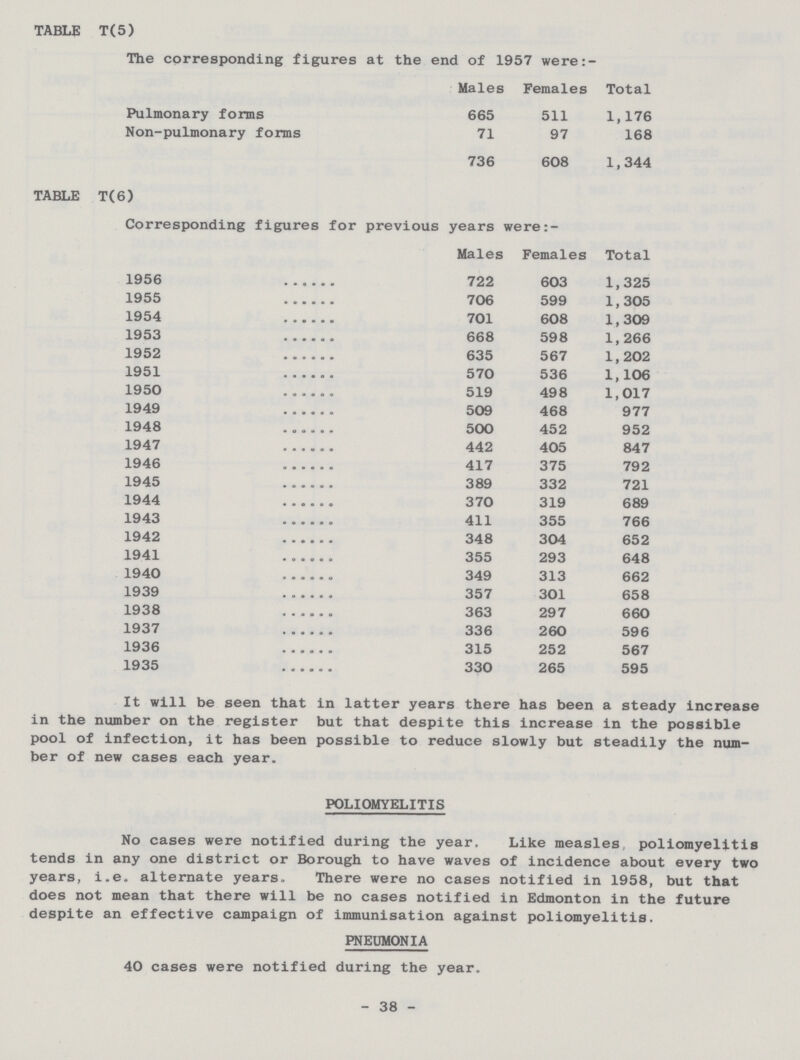 TABLE T(5) The corresponding figures at the end of 1957 were:- Males Females Total Pulmonary forms 665 511 1,176 Non-pulmonary forms 71 97 168 736 608 1,344 TABLE T(6) Corresponding figures for previous years were:- Males Females Total 1956 722 603 1,325 1955 706 599 1,305 1954 701 608 1,309 1953 668 598 1,266 1952 635 567 1,202 1951 570 536 1,106 1950 519 498 1,017 1949 509 468 977 1948 500 452 952 1947 442 405 847 1946 417 375 792 1945 389 332 721 1944 370 319 689 1943 411 355 766 1942 348 304 652 1941 355 293 648 1940 349 313 662 1939 357 301 658 1938 363 297 660 1937 336 260 596 1936 315 252 567 1935 330 265 595 It will be seen that in latter years there has been a steady increase in the number on the register but that despite this increase in the possible pool of infection, it has been possible to reduce slowly but steadily the num ber of new cases each year. POLIOMYELITIS No cases were notified during the year. Like measles, poliomyelitis tends in any one district or Borough to have waves of incidence about every two years, i.e. alternate years. There were no cases notified in 1958, but that does not mean that there will be no cases notified in Edmonton in the future despite an effective campaign of immunisation against poliomyelitis. PNEUMONIA 40 cases were notified during the year. 38