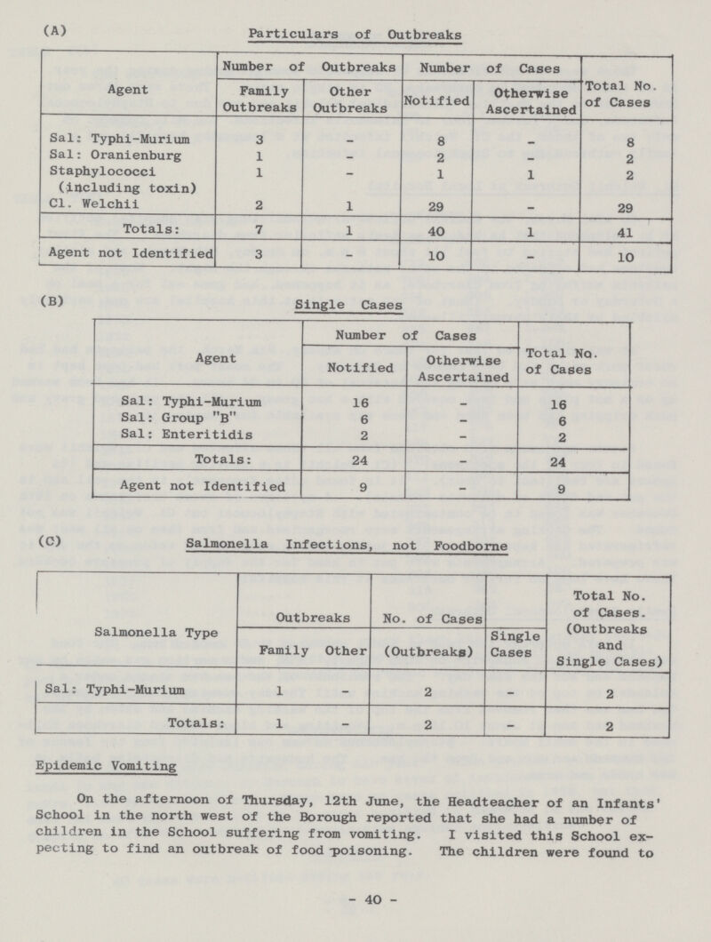 (A) Particulars of Outbreaks Agent Number of Outbreaks Number of Cases Total No. of Cases Family Outbreaks Other Outbreaks Notified Otherwise Ascertained Sal: Typhi-Murium 3 – 8 – 8 Sal: Oranienburg 1 – 2 – 2 Staphylococci (including toxin) 1 – 1 1 2 Cl. Welchii 2 1 29 – 29 Totals: 7 1 40 1 41 Agent not Identified 3 – 10 – 10 (B) Single Cases Agent Number of Cases Total No. of Cases Notified Otherwise Ascertained Sal: Typhi-Murium 16 – 16 Sal: Group B 6 – 6 Sal: Enteritidis 2 – 2 Totals: 24 – 24 Agent not Identified 9 – 9 (C) (C) Salmonella Infections, not Foodborne Salmonella Type Outbreaks No. of Cases Total No. of Cases. (Outbreaks and Single Cases) Family Other (Outbreaks) Single Cases Sal: Typhi-Murium 1 2 – 2 Totals: 1 2 – 2 Epidemic Vomiting On the afternoon of Thursday, 12th June, the Headteacher of an Infants' School in the north west of the Borough reported that she had a number of children in the School suffering from vomiting. I visited this School ex pecting to find an outbreak of food -poisoning. The children were found to 40
