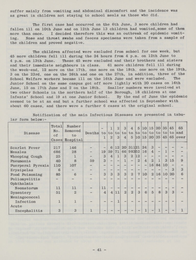 suffer mainly from vomiting and abdominal discomfort and the incidence was as great in children not staying to school meals as those who did. The first case had occurred on the 6th June, 3 more children had fallen ill on 10th June and on 12th June 13 children had vomited,some of them more than once. I decided therefore this was an outbreak of epidemic vomit ing. Nose and throat swabs and faeces specimens were taken from a sample of the children and proved negative. The children affected were excluded from school for one week, but 45 more children fell ill during the 24 hours from 4 p.m. on 12th June to 4 p.m. on 13th June. These 45 were excluded and their brothers and sisters and their immediate neighbours in class. 61 more children fell ill during the week-end, 12 more on the 17th, one more on the 18th, one more on the 19th, 3 on the 23rd, one on the 26th and one on the 27th, in addition, three of the School Welfare workers became ill on the 16th June and were excluded. The Junior School on the same campus got off more lightly with 20 cases on 16th June, 15 on 17th June and 2 on the 18th. Smaller numbers were involved at two other Schools in the northern half of the Borough, 18 children at one Infants' School and 19 at one Junior School. By the end of June the epidemic seemed to be at an end but a further school was affected in September with about 60 cases, and there were a further 6 cases at the original school. Notification of the main Infectious Diseases are presented in tabu lar form below:- Disease Total No. of Cases Number Removed to Hospital Deaths to 1 1 to 2 2 to 3 3 to 4 4 to 5 5 to 10 10 to 15 15 to 20 20 to 35 35 to 45 45 to 65 65 and over Scarlet Fever 217 146 – – 6 12 20 311 21 24 3 – – – – Measles 686 28 – 19 59 71 66 983 52 16 4 – 1 – – Whooping Cough 25 1 – 3 4 1 3 2 12 – – – – – – Pneumonia 40 8 59 3 – – 1 - 2 4 2 1 3 15 9 Puerperal Pyrexia 110 107 – – – – _ – – 16 84 10 – – Erysipelas 6 – – – – – - _ - – – – – – 3 3 Food Poisoning 85 6 – 3 3 3 3 2 7 10 2 16 10 20 6 Poliomyelitis – – – – – – - _ - – – – – – – – Ophthalmia Neonatorum 11 11 – 11 – – - _ – – – – – – – Dysentery 51 2 – 4 4 11 2 2 3 6 5 8 3 3 Meningococcal Infection 1 1 – – – 1 – – – – – – – – Acute Encephalitis 3 3 1 – – – – - – 1 – 1 -– – 1 41