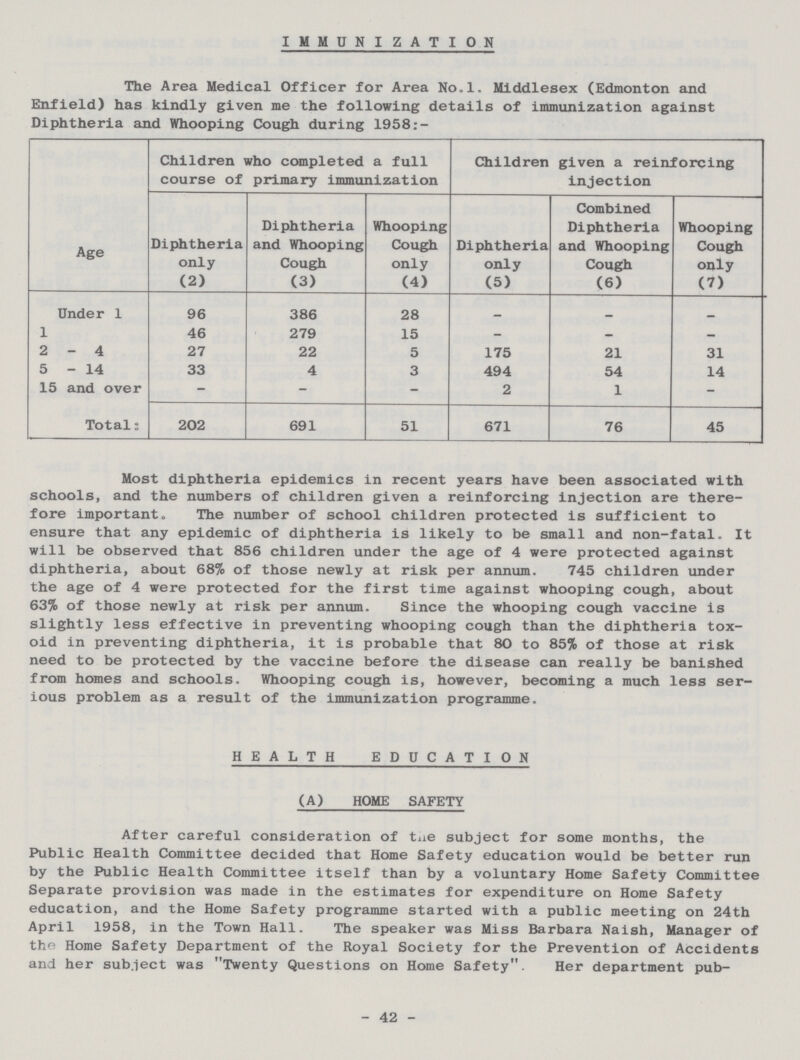 IMMUNIZATION The Area Medical Officer for Area No.l. Middlesex (Edmonton and Enfield) has kindly given me the following details of immunization against Diphtheria and Whooping Cough during 1958:- Age Children who completed a full course of primary immunization Children given a reinforcing injection Diphtheria only Diphtheria and Whooping Cough Whooping Cough only Diphtheria only Combined Diphtheria and Whooping Cough Whooping Cough only (2) (3) (4) (5) (6) (7) Under 1 96 386 28 – – – 1 46 279 15 – – – 2-4 27 22 5 175 21 31 5-14 33 4 3 494 54 14 15 and over – – – 2 1 – Total: 202 691 51 671 76 45 Most diphtheria epidemics in recent years have been associated with schools, and the numbers of children given a reinforcing injection are there fore important. The number of school children protected is sufficient to ensure that any epidemic of diphtheria is likely to be small and non-fatal. It will be observed that 856 children under the age of 4 were protected against diphtheria, about 68% of those newly at risk per annum. 745 children under the age of 4 were protected for the first time against whooping cough, about 63% of those newly at risk per annum. Since the whooping cough vaccine is slightly less effective in preventing whooping cough than the diphtheria tox oid in preventing diphtheria, it is probable that 80 to 85% of those at risk need to be protected by the vaccine before the disease can really be banished from homes and schools. Whooping cough is, however, becoming a much less ser ious problem as a result of the immunization programme. HEALTH EDUCATION (A) HOME SAFETY After careful consideration of tne subject for some months, the Public Health Committee decided that Home Safety education would be better run by the Public Health Committee itself than by a voluntary Home Safety Committee Separate provision was made in the estimates for expenditure on Home Safety education, and the Home Safety programme started with a public meeting on 24th April 1958, in the Town Hall. The speaker was Miss Barbara Naish, Manager of the Home Safety Department of the Royal Society for the Prevention of Accidents and her subject was Twenty Questions on Home Safety. Her department pub- 42