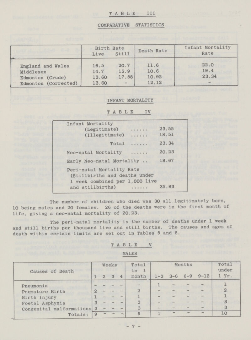 TABLE III COMPARATIVE STATISTICS Birth Rate Live Still Death Rate Infant Mortality Rate England and Wales 16.5 20.7 11.6 22.0 Middlesex 14.7 15.9 10.6 19.4 Edmonton (Crude) 13.60 17.58 10.92 23.34 Edmonton (Corrected) 13.60 — 12.12 - INFANT MORTALITY TABLE IV Infant Mortality (Legitimate) 23.55 (Illegitimate) 18.51 Total 23. 34 Neo-natal Mortality 20.23 Early Neo-natal Mortality 18.67 Peri-natal Mortality Rate (Stillbirths and deaths under 1 week combined per 1,000 live and stillbirths) 35.93 The number of children who died was 30 all legitimately born, 10 being males and 20 females. 26 of the deaths were in the first month of life, giving a neo-natal mortality of 20.23. The peri-natal mortality is the number of deaths under 1 week and still births per thousand live and still births. The causes and ages of death within certain limits are set out in Tables 5 and 6. TABLE V MALES Causes of Death Weeks Total in 1 month Months Total under 1 Yr. 1 2 3 4 1-3 3-6 6-9 9-12 Pneumonia - - - - - 1 - - - 1 Premature Birth 2 - - - 2 - - - - 2 Birth Injury 1 - - — 1 - - - - 1 Foetal Asphyxia 3 - — - 3 - - - - 3 Congenital malformations 3 - — - 3 - - - - 3 Totals: 9 - - - 9 1 — — — 10 7