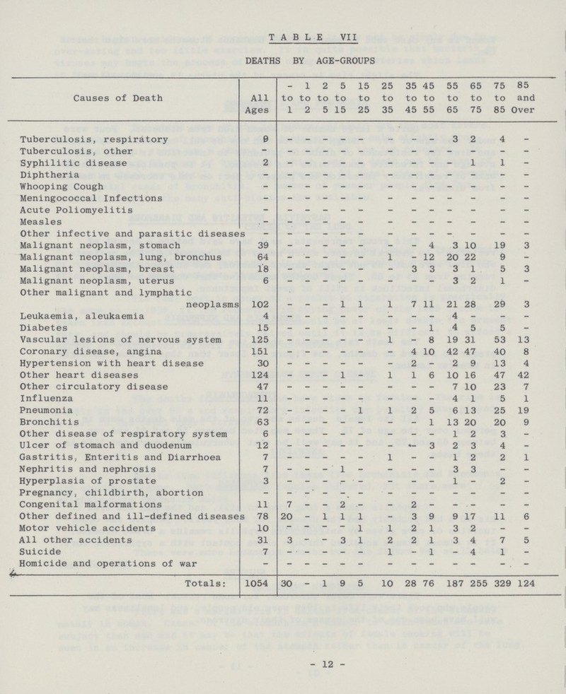 TABLE VII DEATHS BY AGE-GROUPS Causes of Death All Ages - to 1 1 to 2 2 to 5 5 to 15 15 to 25 25 to 35 35 to 45 45 to 55 55 to 65 65 to 75 75 to 85 85 and Over Tuberculosis, respiratory 9 - - - - - - - - 3 2 4 - Tuberculosis, other - - - - - - - - - - - - - Syphilitic disease 2 - - - - - - - - - 1 1 - Diphtheria - - - - - - - - - - - - - Whooping Cough - - - - - - - - - - - - - Meningococcal Infections - - - - - - - - - - - - - Acute Poliomyelitis - - - - - - - - - - - - - Measles - - - - - - - - - - - - - Other infective and parasitic disease - - - - - - - - - - - - - Malignant neoplasm, stomach 39 - - - - - - - 4 3 10 19 3 Malignant neoplasm, lung, bronchus 64 - - - - - 1 - 12 20 22 9 - Malignant neoplasm, breast 18 - - - - - - 3 3 3 1 5 3 Malignant neoplasm, uterus 6 - - - - - - - - 3 2 1 - Other malignant and lymphatic neoplasms 102 - _ - 1 1 1 7 11 21 28 29 3 Leukaemia, aleukaemia 4 - - - - - - - - 4 - - - Diabetes 15 - - - - - - - 1 4 5 5 - Vascular lesions of nervous system 125 - - - - - 1 - 8 19 31 53 13 Coronary disease, angina 151 - - - - - - 4 10 42 47 40 8 Hypertension with heart disease 30 - - - - - - 2 - 2 9 13 4 Other heart diseases 124 - - - 1 - 1 1 6 10 16 47 42 Other circulatory disease 47 - - - - - - - - 7 10 23 7 Influenza 11 - - - - - - - - 4 1 5 1 Pneumonia 72 - - - - 1 1 2 5 6 13 25 19 Bronchitis 63 - - - - - - - 1 13 20 20 9 Other disease of respiratory system 6 - - - - - - - - 1 2 3 - Ulcer of stomach and duodenum 12 - - - - - - - 3 2 3 4 - Gastritis, Enteritis and Diarrhoea 7 - - - - - 1 - - 1 2 2 1 Nephritis and nephrosis 7 - - - 1 - - - - 3 3 - - Hyperplasia of prostate 3 - - - - - - - - 1 - 2 - Pregnancy, childbirth, abortion - - - - - - - - - - - - - Congenital malformations 11 7 - - 2 - - 2 - - - - - Other defined and ill-defined disease 78 20 - 1 1 1 - 3 9 9 17 11 6 Motor vehicle accidents 10 - - - - 1 1 2 1 3 2 - - All other accidents 31 3 - - 3 1 2 2 1 3 4 7 5 Suicide 7 - - - - - 1 - 1 - 4 1 - Homicide and operations of war - - - - - - - - - - - - - Totals: 1054 30 - 1 9 5 10 28 76 187 255 329 124 12