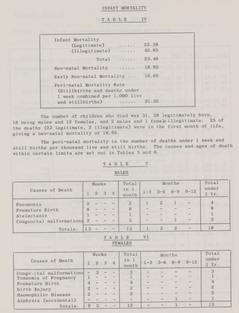 INFANT MORTALITY TABLE IV Infant Mortality (Legitimate) 22.38 (Illegitimate) 42.85 Total 23.46 Neo-natal Mortality 18.92 Early Neo-natal Mortality 16.65 Peri-natal Mortality Rate (Stillbirths and deaths under 1 week combined per 1,000 live and stillbirths) 31.32 The number of children who died was 31, 28 legitimately born, 16 being males and 12 females, and 2 males and 1 female illegitimate. 25 of the deaths (23 legitimate, 2 illegitimate) were in the first month of life, giving a neo-natal mortality of 18.92. The peri-natal mortality is the number of deaths under 1 week and still births per thousand live and still births. The causes and ages of death within certain limits are set out in Tables 5 and 6. TABLE V MALES Causes of Death Weeks Total in 1 month Months Total under 1 Yr. 1 2 3 4 1-3 3-6 6-9 9-12 Pneumonia 2 - - - 2 1 2 1 - 4 Premature Birth 8 - - - 8 - - - - 8 Atelectasis 1 - - - 1 - - - - 1 Congenital malformations 2 - - - 2 - - 1 - 5 Totals: 13 - - - 13 1 2 2 - 18 TABLE VI FEMALES Causes of Death Weeks Total in 1 month Months Total . under 1 Yr. 1 2 3 4 1-3 3-6 6-9 9-12 Congenital malformations - 3 - - 3 - - - - 3 Toxaemia of Pregnancy 1 - - - 1 - - - - 1 Premature Birth 4 - - - 4 - - - - 4 Birth Injury 2 - - - 2 - - - - 2 Haemophilic Disease 2 - - - 2 - - - - 2 Asphyxia (accidental) - - - - - - - 1 - 1 Totals: 9 3 - - 12 - - 1 - 13