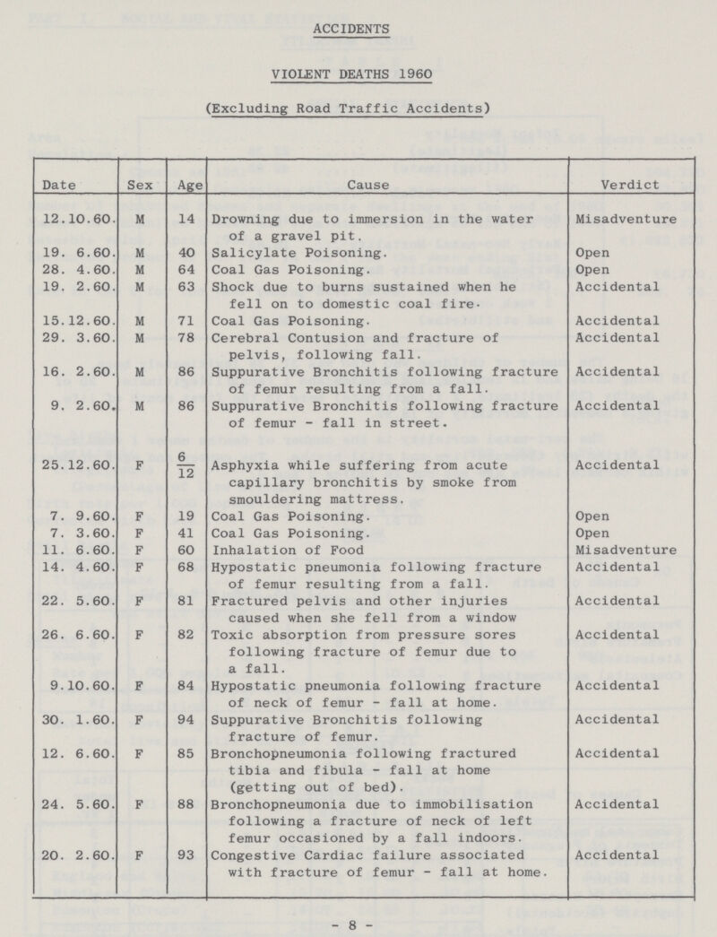 ACCIDENTS VIOLENT DEATHS 1960 (Excluding Road Traffic Accidents) Date Sex Age Cause Verdict 12.10.60. M 14 Drowning due to immersion in the water of a gravel pit. Misadventure 19.6.60. M 40 Salicylate Poisoning. Open 28.4.60. M 64 Coal Gas Poisoning. Open 19.2.60. M 63 Shock due to burns sustained when he fell on to domestic coal fire- Accidental 15.12.60. M 71 Coal Gas Poisoning. Accidental 29.3.60. M 78 Cerebral Contusion and fracture of pelvis, following fall. Accidental 16.2.60. M 86 Suppurative Bronchitis following fracture of femur resulting from a fall. Accidental 9.2.60. M 86 Suppurative Bronchitis following fracture of femur - fall in street. Accidental 25.12.60. F 6 12 Asphyxia while suffering from acute capillary bronchitis by smoke from smouldering mattress. Accidental 7.9.60. F 19 Coal Gas Poisoning. Open 7.3.60. F 41 Coal Gas Poisoning. Open 11.6.60. F 60 Inhalation of Food Misadventure 14.4.60. F 68 Hypostatic pneumonia following fracture of femur resulting from a fall. Accidental 22.5.60. F 81 Fractured pelvis and other injuries caused when she fell from a window Accidental 26.6.60. F 82 Toxic absorption from pressure sores following fracture of femur due to a fall. Accidental 9.10.60. F 84 Hypostatic pneumonia following fracture of neck of femur - fall at home. Accidental 30.1.60. F 94 Suppurative Bronchitis following fracture of femur. Accidental 12.6.60. F 85 Bronchopneumonia following fractured tibia and fibula - fall at home (getting out of bed). Accidental 24.5.60. F 88 Bronchopneumonia due to immobilisation following a fracture of neck of left femur occasioned by a fall indoors. Accidental 20.2.60. F 93 Congestive Cardiac failure associated with fracture of femur - fall at home. Accidental - 8 -