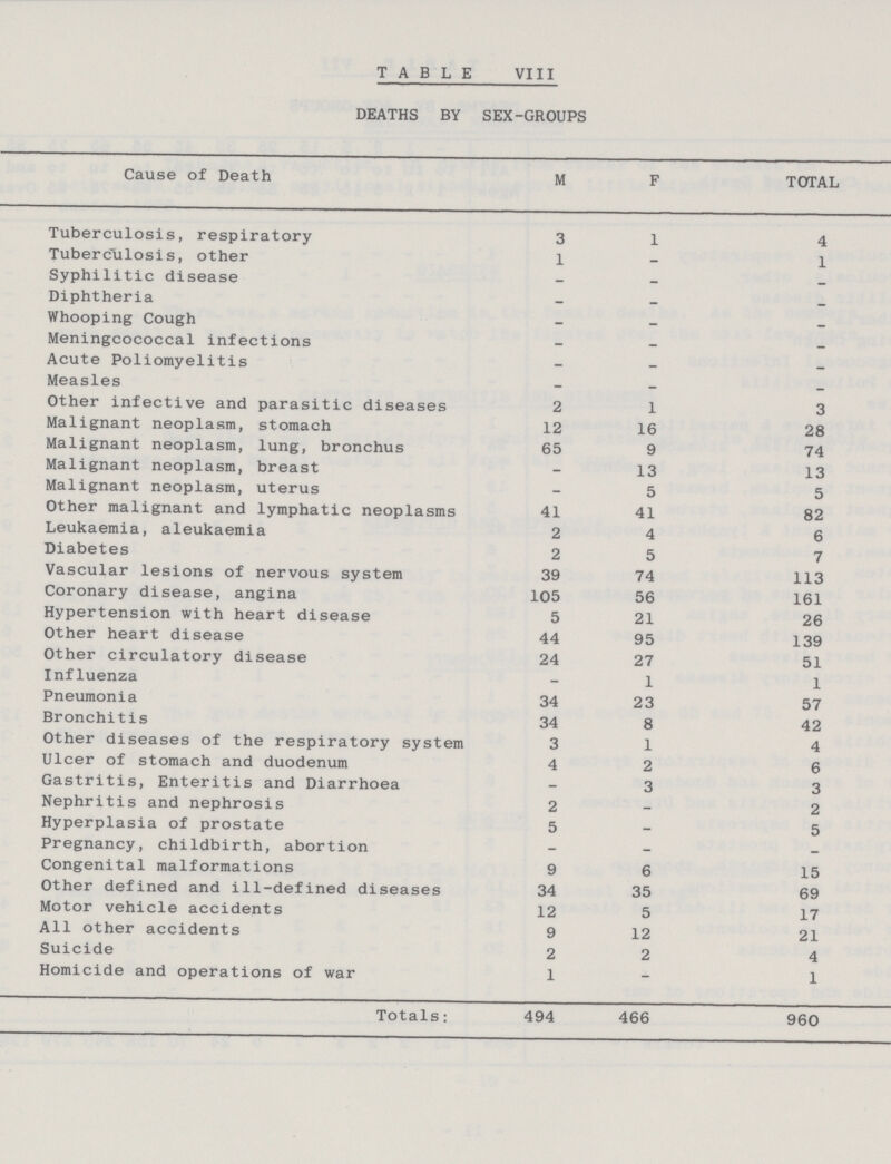 TABLE VIII DEATHS BY SEX-GROUPS Cause of Death M F TOTAL Tuberculosis, respiratory 3 1 4 Tuberculosis, other 1 - 1 Syphilitic disease - - - Diphtheria - - - Whooping Cough - - - Meningcococcal infections - - - Acute Poliomyelitis - - - Measles - - - Other infective and parasitic diseases 2 1 3 Malignant neoplasm, stomach 12 16 28 Malignant neoplasm, lung, bronchus 65 9 74 Malignant neoplasm, breast - 13 13 Malignant neoplasm, uterus - 5 5 Other malignant and lymphatic neoplasms 41 41 82 Leukaemia, aleukaemia 2 4 6 Diabetes 2 5 7 Vascular lesions of nervous system 39 74 113 Coronary disease, angina 105 56 161 Hypertension with heart disease 5 21 26 Other heart disease 44 95 139 Other circulatory disease 24 27 51 Influenza - 1 1 Pneumonia 34 23 57 Bronchitis 34 8 42 Other diseases of the respiratory system 3 1 4 Ulcer of stomach and duodenum 4 2 6 Gastritis, Enteritis and Diarrhoea - 3 3 Nephritis and nephrosis 2 - 2 Hyperplasia of prostate 5 - 5 Pregnancy, childbirth, abortion - - - Congenital malformations 9 6 15 Other defined and ill-defined diseases 34 35 69 Motor vehicle accidents 12 5 17 All other accidents 9 12 21 Suicide 2 2 4 Homicide and operations of war 1 - 1 Totals: 494 466 960