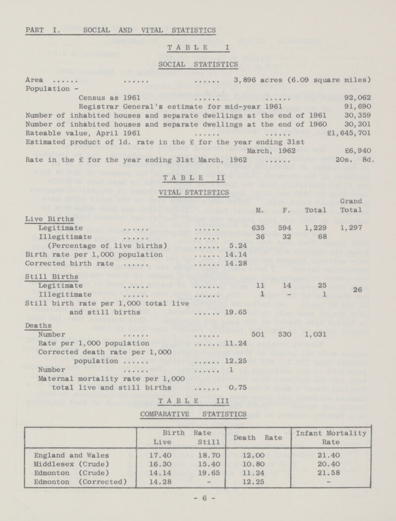 PART I. SOCIAL AND VITAL STATISTICS TABLE I SOCIAL STATISTICS Area 3,896 acres (6.09 square miles) Population - Census as 1961 92,062 Registrar General's estimate for mid-year 1961 91,690 Number of inhabited houses and separate dwellings at the end of 1961 30,359 Number of inhabited houses and separate dwellings at the end of 1960 30,301 Rateable value, April 1961 £1, 645,701 Estimated product of 1d. rate in the £ for the year ending 31st March, 1962 £6,940 Rate in the £ for the year ending 31st March, 1962 20s. 8d TABLE II VITAL STATISTICS M. F. Total Grand Total Live Births Legitimate 635 594 1,229 1,297 Illegitimate 36 32 68 (Percentage of live births) 5.24 Birth rate per 1,000 population 14.14 Corrected birth rate 14.28 Still Births Legitimate 11 14 25 26 Illegitimate 1 - 1 Still birth rate per 1,000 total live and still births 19.65 Deaths Number 501 530 1,031 Rate per 1,000 population 11.24 Corrected death rate per 1,000 population 12.25 Number 1 Maternal mortality rate per 1,000 total live and still births 0.75 TABLE III COMPARATIVE STATISTICS Birth Rate Death Rate Infant Mortality Rate Live Still England and Wales 17.40 18.70 12.00 21.40 Middlesex (Crude) 16.30 15.40 10.80 20.40 Edmonton (Crude) 14.14 19.65 11.24 21.58 Edmonton (Corrected) 14.28 - 12.25 - - 6 -