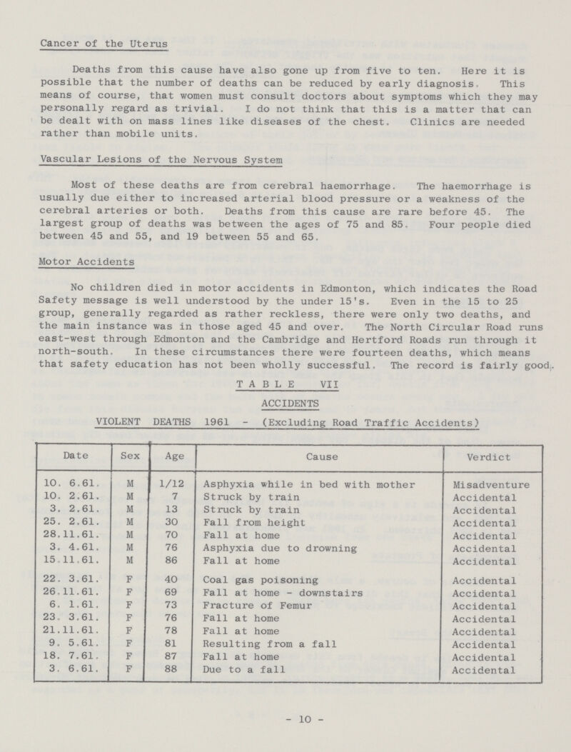Cancer of the Uterus Deaths from this cause have also gone up from five to ten. Here it is possible that the number of deaths can be reduced by early diagnosis, This means of course, that women must consult doctors about symptoms which they may personally regard as trivial. I do not think that this is a matter that can be dealt with on mass lines like diseases of the chest. Clinics are needed rather than mobile units. Vascular Lesions of the Nervous System Most of these deaths are from cerebral haemorrhage. The haemorrhage is usually due either to increased arterial blood pressure or a weakness of the cerebral arteries or both. Deaths from this cause are rare before 45. The largest group of deaths was between the ages of 75 and 85, Four people died between 45 and 55, and 19 between 55 and 65. Motor Accidents No children died in motor accidents in Edmonton, which indicates the Road Safety message is well understood by the under 15's. Even in the 15 to 25 group, generally regarded as rather reckless, there were only two deaths, and the main instance was in those aged 45 and over. The North Circular Road runs east-west through Edmonton and the Cambridge and Hertford Roads run through it north-south. In these circumstances there were fourteen deaths, which means that safety education has not been wholly successful. The record is fairly goodj. TABLE VII ACCIDENTS VIOLENT DEATHS 1961 - (Excluding Road Traffic Accidents) Date Sex Age Cause Verdict 10.6.61. M 1/12 Asphyxia while in bed with mother Misadventure 10.2.61. M 7 Struck by train Accidental 3.2.61. M 13 Struck by train Accidental 25.2.61. M 30 Fall from height Accidental 28.11.61. M 70 Fall at home Accidental 3.4.61. M 76 Asphyxia due to drowning Accidental 15.11.61. M 86 Fall at home Accidental 22.3.61. F 40 Coal gas poisoning Accidental 26.11.61. F 69 Fall at home - downstairs Accidental 6.1.61. F 73 Fracture of Femur Accidental 23.3.61. F 76 Fall at home Accidental 21.11.61. F 78 Fall at home Accidental 9. 5.61. F 81 Resulting from a fall Accidental 18. 7.61, F 87 Fall at home Accidental 3, 6.61. F 88 Due to a fall Accidental - 10 -