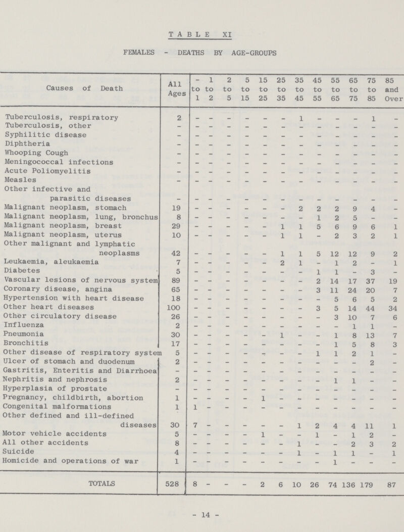 TABLE XI FEMALES - DEATHS BY AGE-GROUPS Causes of Death All Ages - to 1 1 to 2 2 to 5 5 to 15 15 to 25 25 to 35 35 to 45 45 to 55 55 to 65 65 to 75 75 to 85 85 and Over Tuberculosis, respiratory 2 - - - - - - 1 - - - 1 - Tuberculosis, other - - - - - - - - - - - - - Syphilitic disease - - - - - - - - - - - - - Diphtheria - - - - - - - - - - - - - Whooping Cough - - - - - - - - - - - - - Meningococcal infections - - - - - - - - - - - - - Acute Poliomyelitis - - - - - - - - - - - - - Measles - - - - - - - - - - - - - Other infective and parasitic diseases - - - - - - - - - - - - - Malignant neoplasm, stomach 19 - - - - - - 2 2 2 9 4 - Malignant neoplasm, lung, bronchus 8 - - - - - - - 1 2 5 - - Malignant neoplasm, breast 29 - - - - - 1 1 5 6 9 6 1 Malignant neoplasm, uterus 10 - - - - - 1 1 - 2 3 2 1 Other malignant and lymphatic neoplasms 42 - - - - - 1 1 5 12 12 9 2 Leukaemia, aleukaemia 7 - - - - - 2 1 - 1 2 - 1 Diabetes 5 - - - - - - - 1 1 - 3 - Vascular lesions of nervous system 89 - - - - - - - 2 14 17 37 19 Coronary disease, angina 65 - - - - - - - 3 11 24 20 7 Hypertension with heart disease 18 - - - - - - - - 5 6 5 2 Other heart diseases 100 - - - - - - - 3 5 14 44 34 Other circulatory disease 26 - - - - - - - - 3 10 7 6 Influenza 2 - - - - - - - - - 1 1 - Pneumonia 30 - - - - - 1 - - 1 8 13 7 Bronchitis 17 - - - - - - - - 1 5 8 3 Other disease of respiratory system 5 - - - - - - - 1 1 2 1 - Ulcer of stomach and duodenum 2 - - - - - - - - - - 2 - Gastritis, Enteritis and Diarrhoea - - - - - - - - - - - - - Nephritis and nephrosis 2 - - - - - - - - 1 1 - - Hyperplasia of prostate - - - - - - - - - - - - - Pregnancy, childbirth, abortion 1 - - - - 1 - - - - - - - Congenital malformations 1 1 - - - - - - - - - - - Other defined and ill-defined diseases 30 7 - - - - - 1 2 4 4 11 1 Motor vehicle accidents 5 - - - - 1 - - 1 - 1 2 - All other accidents 8 - - - - - - 1 - - 2 3 2 Suicide 4 - - - - - - 1 - 1 1 - 1 Homicide and operations of war 1 - - - - - - - - 1 - - - TOTALS 528 8 - - - 2 6 10 26 74 136 179 87 - 14 -