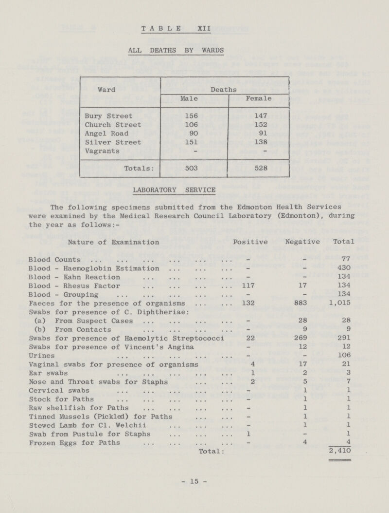 TABLE XII ALL DEATHS BY WARDS Ward Deaths Male Female Bury Street 156 147 Church Street 106 152 Angel Road 90 91 Silver Street 151 138 Vagrants - - Totals: 503 528 LABORATORY SERVICE The following specimens submitted from the Edmonton Health Services were examined by the Medical Research Council Laboratory (Edmonton), during the year as follows:- Nature of Examination Positive Negative Total Blood Counts - - 77 Blood - Haemoglobin Estimation - - 430 Blood - Kahn Reaction - - 134 Blood - Rhesus Factor 117 17 134 Blood - Grouping - - 134 Faeces for the presence of organisms 132 883 1,015 Swabs for presence of C. Diphtheriae: (a) From Suspect Cases - 28 28 (b) From Contacts - 9 9 Swabs for presence of Haemolytic Streptococci 22 269 291 Swabs for presence of Vincent's Angina - 12 12 Urines - - 106 Vaginal swabs for presence of organisms 4 17 21 Ear swabs 1 2 3 Nose and Throat swabs for Staphs 2 5 7 Cervical swabs - 1 1 Stock for Paths - 1 1 Raw shellfish for Paths - 1 1 Tinned Mussels (Pickled) for Paths - 1 1 Stewed Lamb for Cl. Welchii - 1 1 Swab from Pustule for Staphs 1 - 1 Frozen Eggs for Paths - 4 4 Total: 2,410 - 15 -