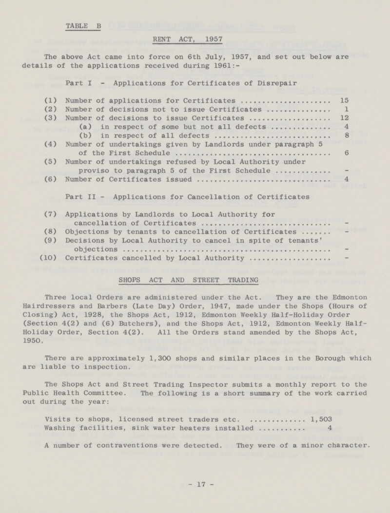 TABLE B RENT ACT, 1957 The above Act came into force on 6th July, 1957, and set out below are details of the applications received during 1961:- Part I - Applications for Certificates of Disrepair (1) Number of applications for Certificates 15 (2) Number of decisions not to issue Certificates 1 (3) Number of decisions to issue Certificates 12 (a) in respect of some but not all defects 4 (b) in respect of all defects 8 (4) Number of undertakings given by Landlords under paragraph 5 of the First Schedule 6 (5) Number of undertakings refused by Local Authority under proviso to paragraph 5 of the First Schedule (6) Number of Certificates issued 4 Part II - Applications for Cancellation of Certificates (7) Applications by Landlords to Local Authority for cancellation of Certificates _ (8) Objections by tenants to cancellation of Certificates _ (9) Decisions by Local Authority to cancel in spite of tenants objections _ (10) Certificates cancelled by Local Authority _ SHOPS ACT AND STREET TRADING Three local Orders are administered under the Act. They are the Edmonton Hairdressers and Barbers (Late Day) Order, 1947, made under the Shops (Hours of Closing) Act, 1928, the Shops Act, 1912, Edmonton Weekly Half-Holiday Order (Section 4(2) and (6) Butchers), and the Shops Act, 1912, Edmonton Weekly Half Holiday Order, Section 4(2). All the Orders stand amended by the Shops Act, 1950. There are approximately 1,300 shops and similar places in the Borough which are liable to inspection. The Shops Act and Street Trading Inspector submits a monthly report to the Public Health Committee. The following is a short summary of the work carried out during the year: Visits to shops, licensed street traders etc. 1,503 Washing facilities, sink water heaters installed 4 A number of contraventions were detected. They were of a minor character. - 17 -