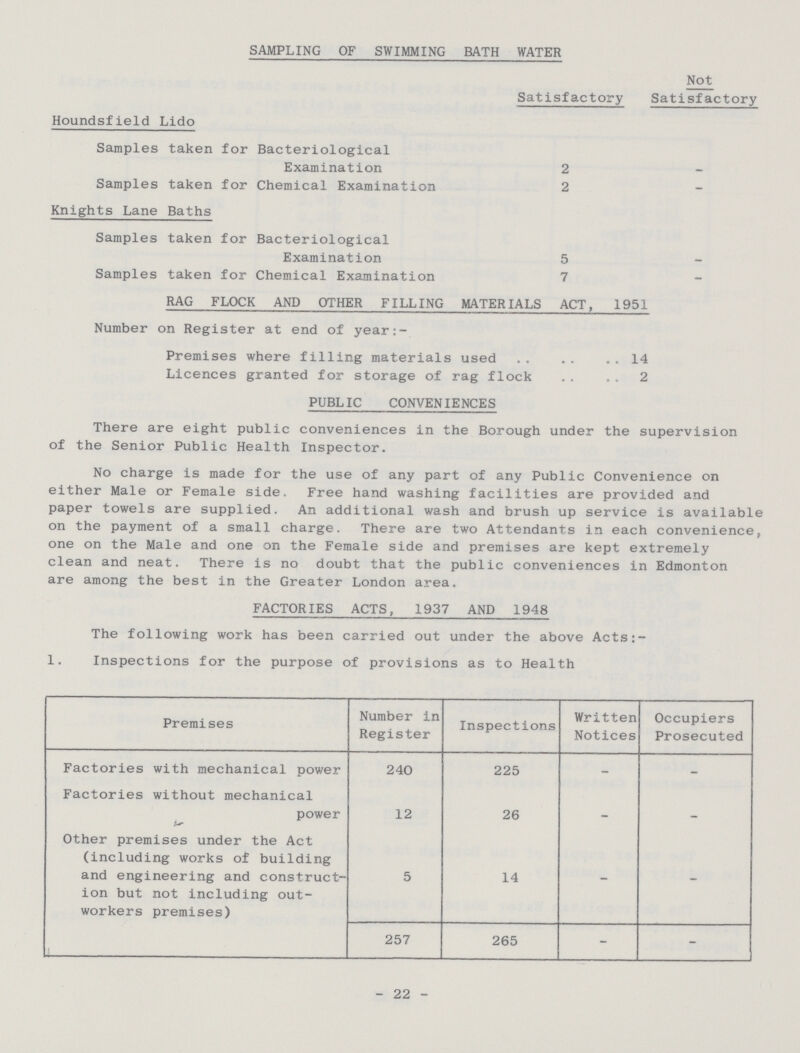 SAMPLING OF SWIMMING BATH WATER Satisfactory Not Satisfactory Houndsfield Lido Samples taken for Bacteriological Examination 2 – Samples taken for Chemical Examination 2 – Knights Lane Baths Samples taken for Bacteriological Examination 5 – Samples taken for Chemical Examination 7 – RAG FLOCK AND OTHER FILLING MATERIALS ACT, 1951 Number on Register at end of year:- Premises where filling materials used 14 Licences granted for storage of rag flock 2 PUBLIC CONVENIENCES There are eight public conveniences in the Borough under the supervision of the Senior Public Health Inspector. No charge is made for the use of any part of any Public Convenience on either Male or Female side. Free hand washing facilities are provided and paper towels are supplied. An additional wash and brush up service is available on the payment of a small charge. There are two Attendants in each convenience, one on the Male and one on the Female side and premises are kept extremely clean and neat. There is no doubt that the public conveniences in Edmonton are among the best in the Greater London area. FACTORIES ACTS, 1937 AND 1948 The following work has been carried out under the above Acts: 1. Inspections for the purpose of provisions as to Health Premises Number in Register Inspections Written Notices Occupiers Prosecuted Factories with mechanical power 240 225 - - Factories without mechanical power 12 26 - - Other premises under the Act (including works of building and engineering and construct ion but not including out workers premises) 5 14 - - 257 265 - - 22