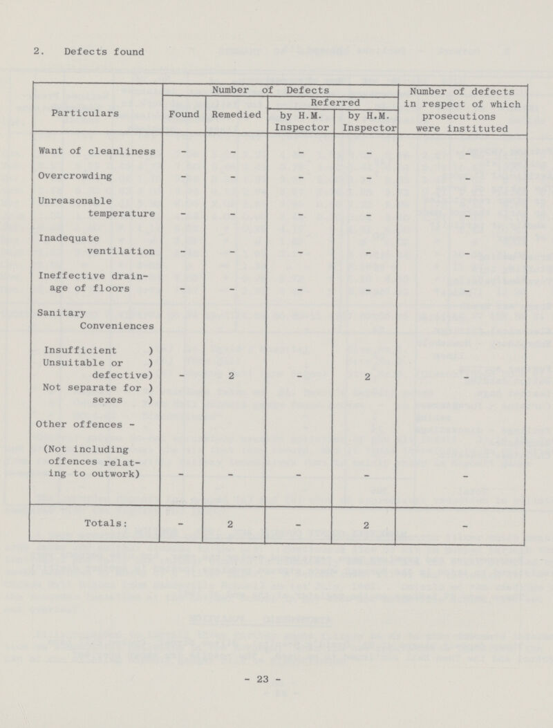 2. Defects found Particulars Number of Defects Number of defects in respect of which prosecutions were instituted Found Remedied Referred by H.M. Inspector by H.M. Inspector Want of cleanliness - - - - - Overcrowding - - - - - Unreasonable temperature - - - - - Inadequate ventilation - - - - - Ineffective drain age of floors - - - - - Sanitary Conveniences Insufficient Unsuitable or defective Not separate for sexes - 2 - 2 - Other offences - (Not including offences relat ing to outwork) - - - - - Totals: - 2 - 2 - 23