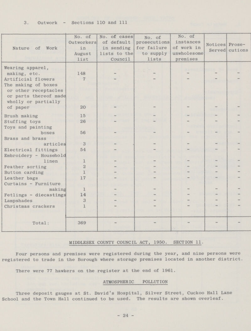 3. Outwork - Sections 110 and 111 Nature of Work No. of Outworkers in August list No. of cases of default in sending lists to the Council No. of prosecutions for failure to supply lists No. of instances of work in unwholesome premises Notices Served Prose cutions Wearing apparel, making, etc. 148 – – – – – Artificial flowers 7 – – – – – The making of boxes or other receptacles or parts thereof made wholly or partially of paper 20 – – – – – Brush making 15 – – – – – Stuffing toys 26 – – – – – Toys and painting boxes 56 – – – – – Brass and brass articles 3 – – – – – Electrical fittings 54 – – – – – Embroidery - Household linen 1 – – – – – Feather sorting 2 – – – – – Button carding 1 – – – – – Leather bags 17 – – – – – Curtains - Furniture making 1 – – – – – Fetlings - diecastings 14 – – – – – Lampshades 3 – – – – – Christmas crackers 1 – – – – – Total: 369 – – – – – MIDDLESEX COUNTY COUNCIL ACT, 1950. SECTION 11. Four persons and premises were registered during the year, and nine persons were registered to trade in the Borough where storage premises located in another district. There were 77 hawkers on the register at the end of 1961. ATMOSPHERIC POLLUTION Three deposit gauges at St. David's Hospital, Silver Street, Cuckoo Hall Lane School and the Town Hall continued to be used. The results are shown overleaf. 24