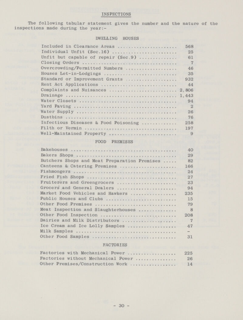 INSPECTIONS The following tabular statement gives the number and the nature of the inspections made during the year:- DWELLING HOUSES Included in Clearance Areas 568 Individual Unfit (Sec. 16) 25 Unfit but capable of repair (Sec.9) 61 Closing Orders 7 Overcrowding/Permitted Numbers 46 Houses Let-in-Lodgings 35 Standard or Improvement Grants 932 Rent Act Applications 44 Complaints and Nuisances 2,806 Drainage 1, 443 Water Closets 94 Yard Paving 2 Water Supply 26 Dustbins 76 Infectious Diseases & Food Poisoning 258 Filth or Vermin 197 Well-Maintained Property 9 FOOD PREMISES Bakehouses 40 Bakers Shops 29 Butchers Shops and Meat Preparation Premises 82 Canteens & Catering Premises 166 Fishmongers 24 Fried Fish Shops 27 Fruiterers and Greengrocers 23 Grocers and General Dealers 94 Market Food Vehicles and Hawkers 235 Public Houses and Clubs 15 Other Food Premises 79 Meat Inspection and Slaughterhouses 8 Other Food Inspection 208 Dairies and Milk Distributors 7 Ice Cream and Ice Lolly Samples 47 Milk Samples – Other Food Samples 31 FACTORIES Factories with Mechanical Power 225 Factories without Mechanical Power 26 Other Premises/Construction Work 14 30