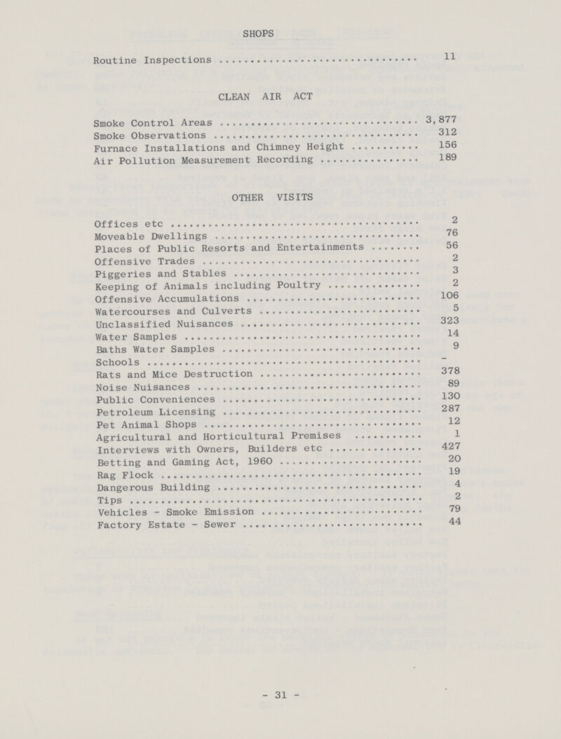 SHOPS Routine Inspections 11 CLEAN AIR ACT Smoke Control Areas 3,877 Smoke Observations 312 Furnace Installations and Chimney Height 156 Air Pollution Measurement Recording 189 OTHER VISITS Offices etc 2 Moveable Dwellings 76 Places of Public Resorts and Entertainments 56 Offensive Trades 2 Piggeries and Stables 3 Keeping of Animals including Poultry 2 Offensive Accumulations 106 Watercourses and Culverts 5 Unclassified Nuisances 323 Water Samples 14 Baths Water Samples 9 Schools – Rats and Mice Destruction 378 Noise Nuisances 89 Public Conveniences 130 Petroleum Licensing 287 Pet Animal Shops 12 Agricultural and Horticultural Premises 1 Interviews with Owners, Builders etc 427 Betting and Gaming Act, 1960 20 Rag Flock 19 Dangerous Building 4 Tips 2 Vehicles - Smoke Emission 79 Factory Estate - Sewer 44 - 31 -