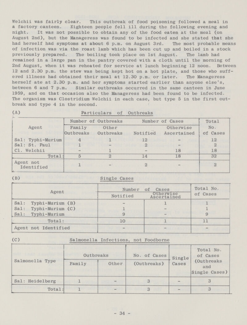 Welchii was fairly clear. This outbreak of food poisoning followed a meal in a factory canteen. Eighteen people fell ill during the following evening and night. It was not possible to obtain any of the food eaten at the meal (on August 2nd), but the Manageress was found to be infected and she stated that she had herself had symptoms at about 6 p.m. on August 3rd. The most probable means of infection was via the roast lamb which has been cut up and boiled in a stock previously prepared. The boiling took place on 1st August. The lamb had remained in a large pan in the pantry covered with a cloth until the morning of 2nd August, when it was reheated for service at lunch beginning 12 noon. Between 12 and 2.30 p.m. the stew was being kept hot on a hot plate, and those who suff ered illness had obtained their meal at 12.30 p.m. or later. The Manageress herself ate at 2.30 p.m. and her symptoms started earlier than anyone else's, between 6 and 7 p.m. Similar outbreaks occurred in the same canteen in June 1959, and on that occasion also the Manageress had been found to be infected. The organism was Clostridium Welchii in each case, but type 5 in the first out break and type 4 in the second. (A) Particulars of Outbreaks Agent Number of Outbreaks Number of Cases Total No. of Cases Family Outbreaks Other Outbreaks Notified Otherwise Ascertained Sal: Typhi-Murium 4 1 12 – 12 Sal: St. Paul 1 c 2 – 2 Cl. Welchii – 1 – 18 18 Total: 5 2 14 18 32 Agent not Identified 1 – 2 – 2 (B) Single Cases Agent Number of Cases Total No. of Cases Notified Otherwise Ascertained Sal: Typhi-Murium (B) – 1 1 Sal: Typhi-Murium (C) 1 – 1 Sal: Typhi-Murium 9 – 9 Total: 10 1 11 Agent not Identified – – – (C) Salmonella Infections, not Foodborne Salmonella Type Outbreaks No. of Cases Single Cases Total No. of Cases (Outbreaks and Single Cases) Family Other (Outbreaks) Sal: Heidelberg 1 – 3 – 3 Total: 1 – 3 – 3 34