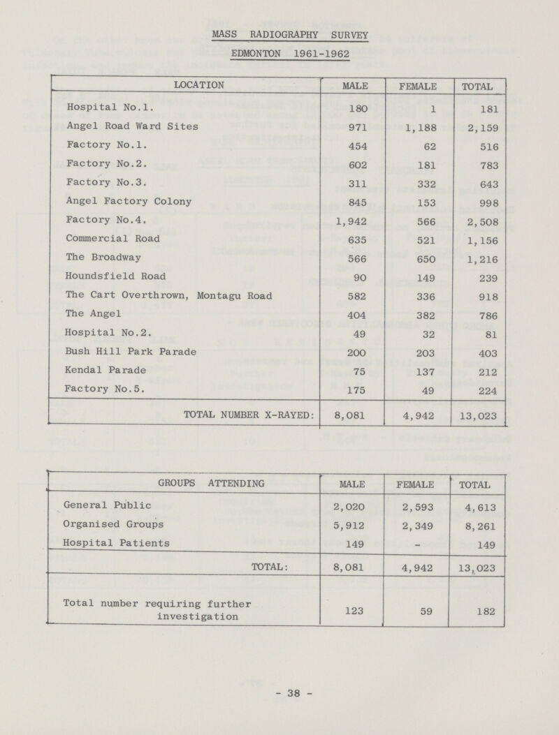 MASS RADIOGRAPHY SURVEY EDMONTON 1961-1962 LOCATION MALE FEMALE TOTAL Hospital No.l. 180 1 181 Angel Road Ward Sites 971 1,188 2, 159 Factory No.l. 454 62 516 Factory No.2. 602 181 783 Factory No.3. 311 332 643 Angel Factory Colony 845 153 998 Factory No.4. 1,942 566 2,508 Commercial Road 635 521 1,156 The Broadway 566 650 1,216 Houndsfield Road 90 149 239 The Cart Overthrown, Montagu Road 582 336 918 The Angel 404 382 786 Hospital No.2. 49 32 81 Bush Hill Park Parade 200 203 403 Kendal Parade 75 137 212 Factory No.5. 175 49 224 TOTAL NUMBER X-RAYED: 8,081 4,942 13,023 GROUPS ATTENDING MALE FEMALE TOTAL General Public 2,020 2,593 4,613 Organised Groups 5,912 2, 349 8,261 Hospital Patients 149 - 149 TOTAL: 8,081 4,942 13,023 Total number requiring further investigation 123 59 182 - 38 -