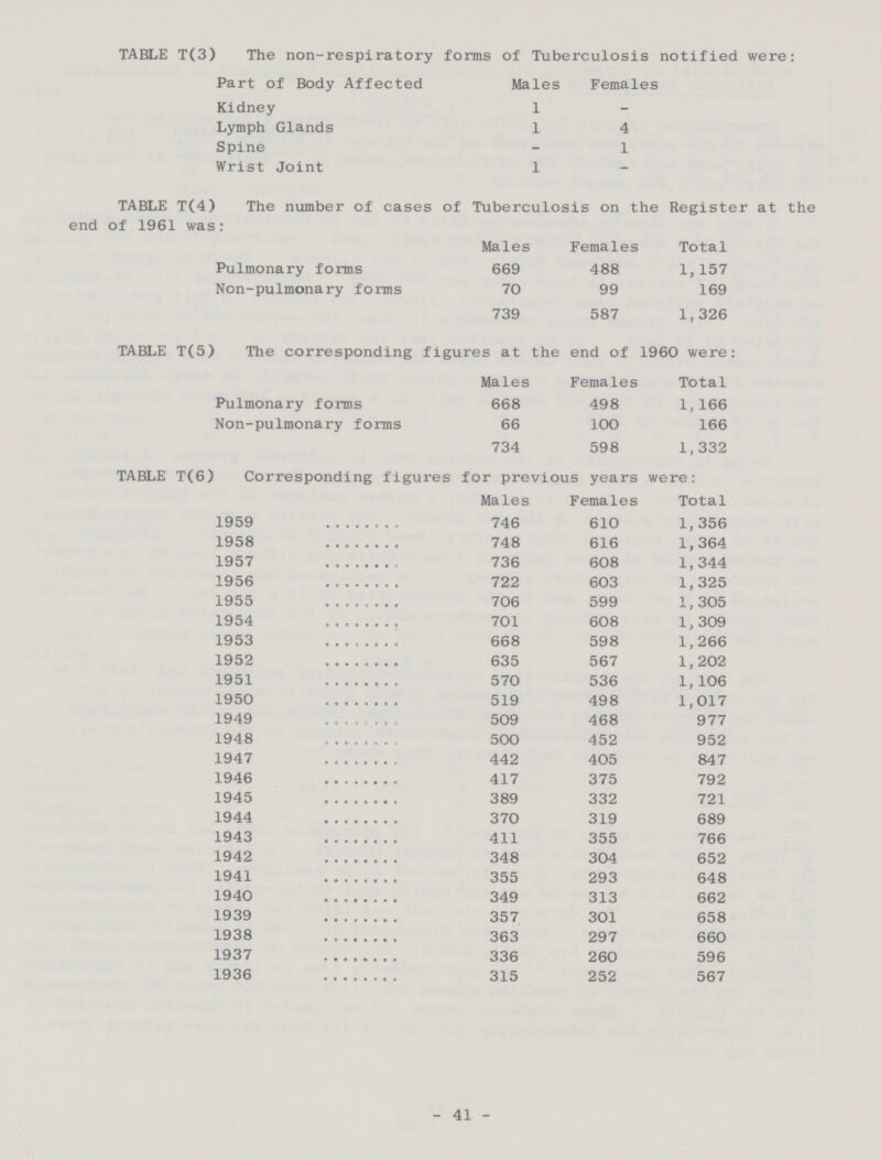 TABLE T(3) The non-respiratory forms of Tuberculosis notified were: Part of Body Affected Males Females Kidney 1 - Lymph Glands 1 4 Spine — 1 Wrist Joint 1 - TABLE T(4) The number of cases of Tuberculosis on the Register at the end of 1961 was: Males Females Total Pulmonary forms 669 488 1,157 Non-pulmonary forms 70 99 169 739 587 1,326 TABLE T(5) The corresponding figures at the end of 1960 were: Males Females Total Pulmonary forms 668 498 1,166 Non-pulmonary forms 66 100 166 734 598 1,332 TABLE T(6) Corresponding figures for previous years were: Males Females Total 1959 746 610 1,356 1958 748 616 1,364 1957 736 608 1,344 1956 722 603 1,325 1955 706 599 1,305 1954 701 608 1,309 1953 668 598 1,266 1952 635 567 1,202 1951 570 536 1,106 1950 519 498 1,017 1949 509 468 977 1948 500 452 952 1947 442 405 847 1946 417 375 792 1945 389 332 721 1944 370 319 689 1943 411 355 766 1942 348 304 652 1941 355 293 648 1940 349 313 662 1939 357 301 658 1938 363 297 660 1937 336 260 596 1936 315 252 567 -41-