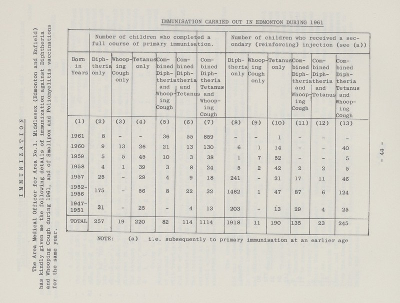 - 44 - immunization The Area Medical Officer for Area No.l. Middlesex (Edmonton and Enfield) has kindly given me the following details of immunization against Diphtheria and Whooping Cough during 1961, and of Smallpox and Poliomyelitis vaccinations for the same year. IMMUNISATION CARRIED OUT IN EDMONTON DURING 1961 Number of children who completed a full course of primary immunisation. Number of children who received a sec ondary (reinforcing) injection (see (a)) Born in Years Diph theria only Whoop ing Cough only Tetanus only Com bined Diph theria and Whoop ing Cough Com bined Diph theria and Tetanu Com bined Diph theria Tetanus s and Whoop ing Cough Diph theria only Whoop ing Cough only Tetanus only Com bined Diph theria and Whoop ing Cough Com bined Diph itheria and Tetanus Com bined Diph theria Tetanus and Whoop ing Cough (1) (2) (3) (4) (5) (6) (7) (8) (9) (10) (11) (12) (13) 1961 8 - - 36 55 859 - - 1 - - v 1960 9 13 26 21 13 130 6 1 14 - - 40 1959 5 5 45 10 3 38 1 7 52 - - 5 1958 4 1 39 3 8 24 5 2 42 2 2 5 1957 25 - 29 4 9 18 241 - 21 17 11 46 1952 1956 175 - 56 8 22 32 1462 1 47 87 6 124 1947 1951 31 - 25 - 4 13 203 - 13 29 4 25 TOTAL 257 19 220 82 114 1114 1918 11 190 135 23 245 NOTE:(a)i.e. subsequently to primary immunisation at an earlier age