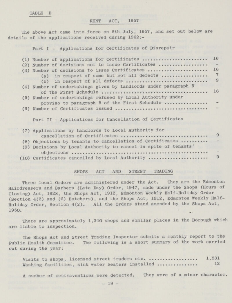 TABLE B RENT ACT, 1957 The above Act came into force on 6th July, 1957, and set out below are details of the applications received during 1962:- Part I - Applications for Certificates of Disrepair (1) Number of applications for Certificates 16 (2) Number of decisions not to issue Certificates - (3) Number of decisions to issue Certificates 16 (a) in respect of some but not all defects 7 (b) in respect of all defects 9 (4) Number of undertakings given by Landlords under paragraph 5 of the First Schedule 16 (5) Number of undertakings refused by Local Authority under proviso to paragraph 5 of the First Schedule - (6) Number of Certificates issued - Part II - Applications for Cancellation of Certificates (7) Applications by Landlords to Local Authority for cancellation of Certificates 9 (8) Objections by tenants to cancellation of Certificates - (9) Decisions by Local Authority to cancel in spite of tenants' objections - (10) Certificates cancelled by Local Authority 9 SHOPS ACT AND STREET TRADING Three local Orders are administered under the Act. They are the Edmonton Hairdressers and Barbers (Late Day) Order, 1947, made under the Shops (Hours of Closing) Act, 1928, the Shops Act, 1912, Edmonton Weekly Half-Holiday Order (Section 4(2) and (6) Butchers), and the Shops Act, 1912, Edmonton Weekly Half Holiday Order, Section 4(2). All the Orders stand amended by the Shops Act, 1950. There are approximately 1,340 shops and similar places in the Borough which are liable to inspection. The Shops Act and Street Trading Inspector submits a monthly report to the Public Health Committee. The following is a short summary of the work carried out during the year: Visits to shops, licensed street traders etc. 1,531 Washing facilities, sink water heaters installed 12 A number of contraventions were detected. They were of a minor character. 19