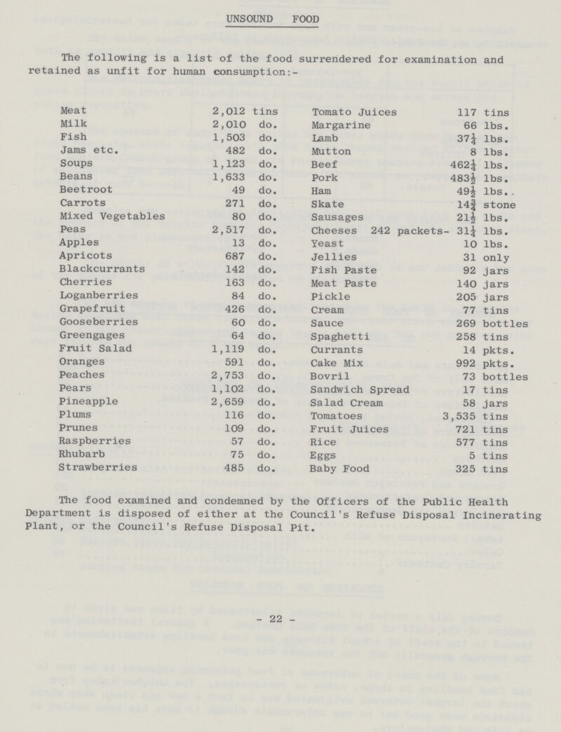 UNSOUND FOOD The following is a list of the food surrendered for examination and retained as unfit for human consumption Meat 2,012 tins Tomato Juices 117 tins Milk 2,010 do. Margarine 66 lbs. Fish 1,503 do. Lamb 37¼ lbs. Jams etc. 482 do. Mutton 8 lbs. Soups 1,123 do. Beef 462¼ lbs. Beans 1,633 do. Pork 483½ lbs. Beetroot 49 do. Ham 49½ lbs. . Carrots 271 do. Skate 14¾ stone Mixed Vegetables 80 do. Sausages 21½ lbs. Peas 2,517 do. Cheeses 242 packets 31¼ lbs. Apples 13 do. Yeast 10 lbs. Apricots 687 do. Jellies 31 only Blackcurrants 142 do. Fish Paste 92 jars Cherries 163 do. Meat Paste 140 jars Loganberries 84 do. Pickle 205 jars Grapefruit 426 do. Cream 77 tins Gooseberries 60 do. Sauce 269 bottles Greengages 64 do. Spaghetti 258 tins Fruit Salad 1,119 do. Currants 14 pkts. Oranges 591 do. Cake Mix 992 pkts. Peaches 2,753 do. Bovril 73 bottles Pears 1,102 do. Sandwich Spread 17 tins Pineapple 2,659 do. Salad Cream 58 jars Plums 116 do. Tomatoes 3,535 tins Prunes 109 do. Fruit Juices 721 tins Raspberries 57 do. Rice 577 tins Rhubarb 75 do. Eggs 5 tins Strawberries 485 do. Baby Food 325 tins The food examined and condemned by the Officers of the Public Health Department is disposed of either at the Council's Refuse Disposal Incinerating Plant, or the Council's Refuse Disposal Pit. - 22 -