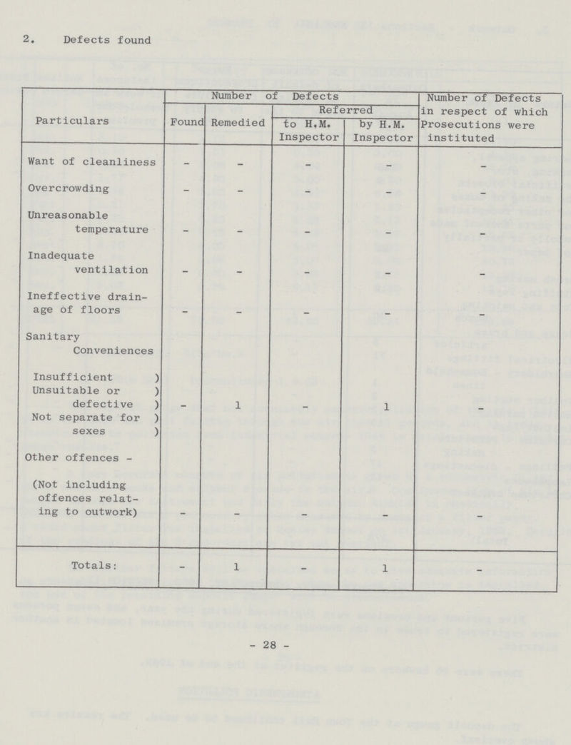 2. Defects found Particulars Number of Defects Number of Defects in respect of which Prosecutions were instituted Found Remedied Referred to H.M. Inspector by H.M. Inspector Want of cleanliness - - - - - Overcrowding - - - - - Unreasonable temperature - - - - - Inadequate ventilation - - - - - Ineffective drain age of floors - - - - - Sanitary Conveniences Insufficient ) Unsuitable or ) defective ) Not separate for ) sexes ) - 1 - 1 - Other offences - (Not including offences relat ing to outwork) - - - - - Totals: - 1 - 1 - - 28 -
