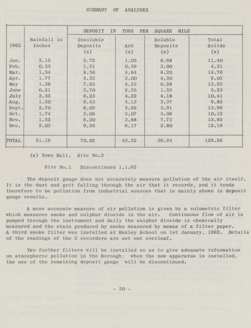 SUMMARY OF ANALYSES 1962 Rainfall in Inches DEPOSIT IN TONS PER SQUARE MILE Insoluble Deposits Ash Soluble Deposits Total Solids (a) (a) (a) (a) Jan. 3.12 2.72 1.05 8.68 11.40 Feb. 0. 55 1.51 0.59 3.00 4.51 Mar. 1.54 8.56 4.84 6.20 14.76 Apr. 1.77 4.53 3.00 4.50 9.03 May 1.38 7.65 4.33 6.28 13.93 June 0.21 3.70 2.55 1.53 5.23 July 3.33 6.23 4.22 4.18 10.41 Aug. 1.30 6.45 4.13 3.37 9.82 Sept. 2.70 8.05 5.69 5.91 13.96 Oct. 1.74 5.06 3.07 5.06 10.12 Nov. 1.52 6.20 3.88 7.73 13.93 Dec. 2.03 9.36 6.17 2.80 12.16 TOTAL 21.19 70.02 43.52 59.24 129.26 (a) Town Hall. Site No.2 Site No.l Discontinued 1.1.62 The deposit gauge does not accurately measure pollution of the air itself. It is the dust and grit falling through the air that it records, and it tends therefore to be pollution from industrial sources that is mainly shown in deposit gauge results. A more accurate measure of air pollution is given by a volumetric filter which measures smoke and sulphur dioxide in the air. Continuous flow of air is pumped through the instrument and daily the sulphur dioxide is chemically measured and the stain produced by smoke measured by means of a filter paper. A third smoke filter was installed at Huxley School on 1st January, 1962. Details of the readings of the 3 recorders are set out overleaf. Two further filters will be installed so as to give adequate information on atmospheric pollution in the Borough; when the new apparatus is installed, the use of the remaining deposit gauge will be discontinued. - 30 -