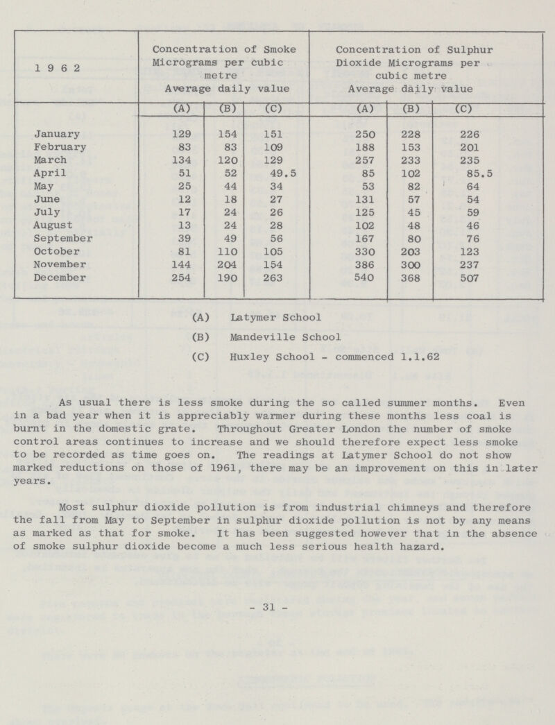 1962 Concentration of Smoke Micrograms per Cubic metre Concentration of Sulphur Dioxide Micrograms per cubic metre Average daily value Average daily value (A) (B) (c) (A) (B) (C) January 129 154 151 250 228 226 February 83 83 109 188 153 201 March 134 120 129 257 233 235 April 51 52 49.5 85 102 85.5 May 25 44 34 53 82 64 June 12 18 27 131 57 54 July 17 24 26 125 45 59 August 13 24 28 102 48 46 September 39 49 56 167 80 76 October 81 110 105 330 203 123 November 144 204 154 386 300 237 December 254 190 263 540 368 507 (A) Latymer School (B) Mandeville School (C) Huxley School - commenced 1.1.62 As usual there is less smoke during the so called summer months. Even in a bad year when it is appreciably warmer during these months less coal is burnt in the domestic grate. Throughout Greater London the number of smoke control areas continues to increase and we should therefore expect less smoke to be recorded as time goes on. The readings at Latymer School do not show marked reductions on those of 1961, there may be an improvement on this in later years. Most sulphur dioxide pollution is from industrial chimneys and therefore the fall from May to September in sulphur dioxide pollution is not by any means as marked as that for smoke. It has been suggested however that in the absence of smoke sulphur dioxide become a much less serious health hazard. - 31 -