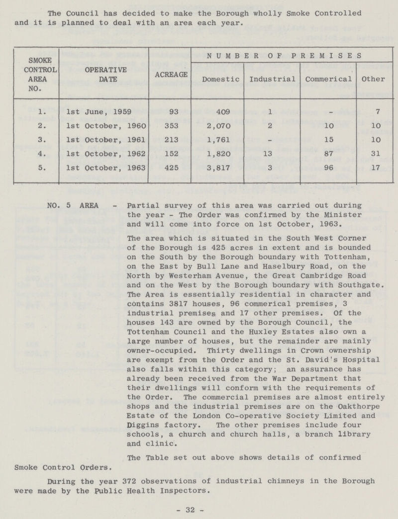 The Council has decided to make the Borough wholly Smoke Controlled and it is planned to deal with an area each year. SMOKE CONTROL AREA NO. OPERATIVE DATE ACREAGE NUMBER OF PREMISES Domestic Industrial Commerical Other 1. 1st June, 1959 93 409 1 - 7 2. 1st October, 1960 353 2,070 2 10 10 3. 1st October, 1961 213 1,761 - 15 10 4. 1st October, 1962 152 1,820 13 87 31 5. 1st October, 1963 425 3,817 3 96 17 NO. 5 AREA - Partial survey of this area was carried out during the year- The Order was confirmed by the Minister and will come into force on 1st October, 1963. The area which is situated in the South West Corner of the Borough is 425 acres in extent and is bounded on the South by the Borough boundary with Tottenham, on the East by Bull Lane and Haselbury Road, on the North by Westerham Avenue, the Great Cambridge Road and on the West by the Borough boundary with Southgate. The Area is essentially residential in character and contains 3817 houses, 96 commerical premises, 3 industrial premises and 17 other premises. Of the houses 143 are owned by the Borough Council, the Tottenham Council and the Huxley Estates also own a large number of houses, but the remainder are mainly owner-occupied. Thirty dwellings in Crown ownership are exempt from the Order and the St. David's Hospital also falls within this category; an assurance has already been received from the War Department that their dwellings will conform with the requirements of the Order. The commercial premises are almost entirely shops and the industrial premises are on the Oakthorpe Estate of the London Co-operative Society Limited and Diggins factory. The other premises include four schools, a church and church halls, a branch library and clinic. The Table set out above shows details of confirmed Smoke Control Orders. During the year 372 observations of industrial chimneys in the Borough were made by the Public Health Inspectors. - 32 -