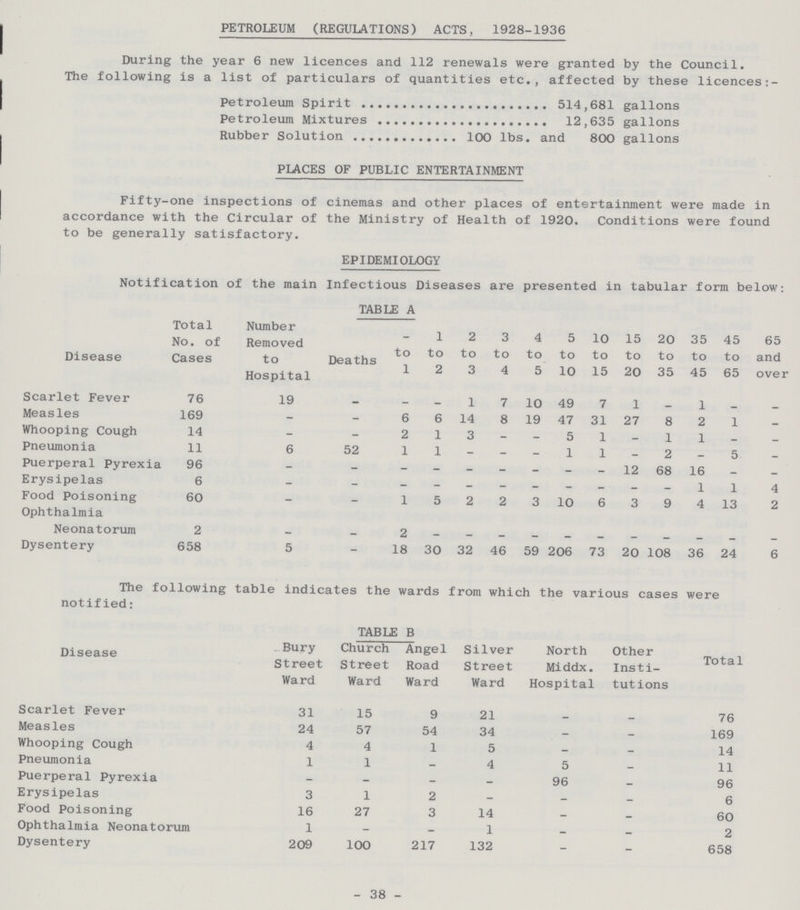 PETROLEUM (REGULATIONS) ACTS, 1928-1936 During the year 6 new licences and 112 renewals were granted by the Council. The following is a list of particulars of quantities etc., affected by these licences Petroleum Spirit 514,681 gallons Petroleum Mixtures 12,635 gallons Rubber Solution 100 lbs. and 800 gallons PLACES OF PUBLIC ENTERTAINMENT Fifty-one inspections of cinemas and other places of entertainment were made in accordance with the Circular of the Ministry of Health of 1920, Conditions were found to be generally satisfactory. EPIDEMIOLOGY Notification of the main Infectious Diseases are presented in tabular form below: TABLE A Disease Total No. of Cases Number Removed to Hospital Deaths to 1 1 to 2 2 to 3 3 to 4 4 to 5 5 to 10 10 to 15 15 to 20 20 to 35 35 to 45 45 to 65 65 and over Scarlet Fever 76 19 - - - 1 7 10 49 7 1 - 1 - - Measles 169 - - 6 6 14 8 19 47 31 27 8 2 1 - Whooping Cough 14 - - 2 1 3 - - 5 1 - 1 1 - - Pneumonia 11 6 52 1 1 - - - 1 1 - 2 - 5 - Puerperal Pyrexia 96 - - - - - - - - - 12 68 16 - - Erysipelas 6 - - - - — - — - - - - 1 1 4 Food Poisoning 60 - - 1 5 2 2 3 10 6 3 9 4 13 2 Ophthalmia Neonatorum 2 - - 2 - - - - - - - - - - - Dysentery 658 5 - 18 30 32 46 59 206 73 20 108 36 24 6 The following table indicates the wards from which the various cases were notified: TABLE B Disease Bury Street Ward Church Street Ward Angel Road Ward Silver Street Ward North Mi ddx. Hospital Other Insti tutions Total Scarlet Fever 31 15 9 21 - - 76 Measles 24 57 54 34 - - 169 Whooping Cough 4 4 1 5 - - 14 Pneumonia 1 1 — 4 5 - 11 Puerperal Pyrexia - - - - 96 - 96 Erysipelas 3 1 2 - — — 6 Food Poisoning 16 27 3 14 - - 60 Ophthalmia Neonatorum 1 - - 1 - — 2 Dysentery 209 100 217 132 - — 658 - 38 -