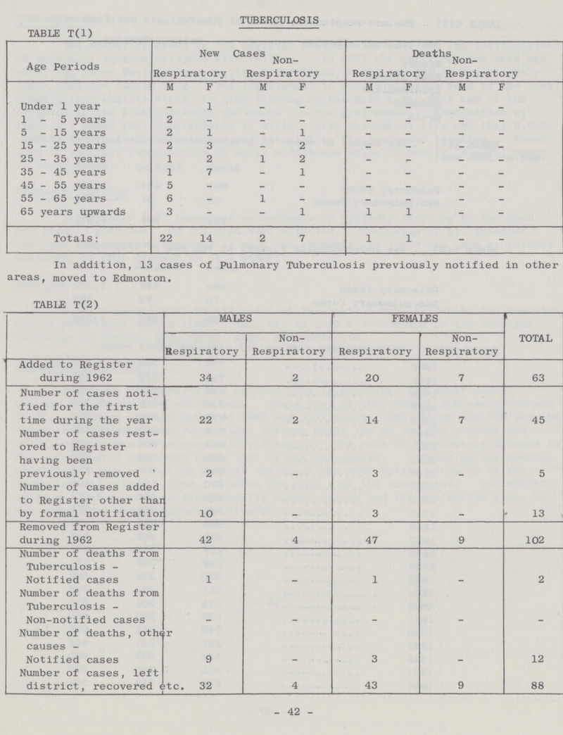 TUBERCULOSIS TABLE T(l) Age Periods New Cases _ Deaths Respiratory Non Respiratory Respiratory Non Respiratory M F M F M F M F Under 1 year - 1 - - - - - - 1-5 years 2 - - - - - - - 5-15 years 2 1 - 1 - - - - 15 - 25 years 2 3 - 2 - - - - 25 - 35 years 1 2 1 2 - - - - 35 - 45 years 1 7 - 1 - - - - 45 - 55 years 5 - - - - - - - 55 - 65 years 6 - 1 - - - - - 65 years upwards 3 - - 1 1 1 - - Totals: 22 14 2 7 1 1 - - In addition, 13 cases of Pulmonary Tuberculosis previously notified in other areas, moved to Edmonton. TABLE T(2) MALES FEMALES TOTAL Respiratory Non Respiratory Respiratory Non Respiratory Added to Register during 1962 34 2 20 7 63 Number of cases noti fied for the first time during the year 22 2 14 7 45 Number of cases rest ored to Register having been previously removed 2 - 3 - 5 Number of cases added to Register other than by formal notification 10 - 3 - 13 Removed from Register during 1962 42 4 47 9 102 Number of deaths from Tuberculosis Notified cases 1 - 1 - 2 Number of deaths from Tuberculosis - Non-notified cases - - - - - Number of deaths, other causes - Notified cases 9 - 3 - 12 Number of cases, left district, recovered etc. 32 4 43 9 88 - 42 -