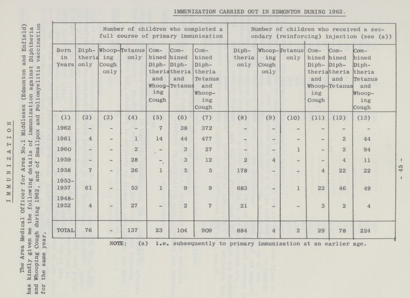 - 45 - IMMUNIZATION CARRIED OUT IN EDMONTON DURING 1962. Number of children who completed a full course of primary immunisation Number of children who received a sec ondary (reinforcing) injection (see (a)) Born in Years Diph- therij only Whoop ing Cough only Tetanus only Com bined Diph theris and Whoop ing Cough Com bined Diph theria and Tetanus Com bined Diph theria Tetanus and Whoop ing Cough Diph theria only Whoop ing Cough only ret anus only Com bined Diph theria and Whoop ing Cough Com bined Diph theria and Tetanus Com bined Diph theria Tetanus and Whoop ing Cough (1) (2) (3) (4) (5) (6) (7) (8) (9) (10) (11) (12) (13) 1962 - - - 7 38 372 - - - - - - 1961 4 - 1 14 44 477 - - - - 2 44 1960 - - 2 - 3 27 - - 1 - 2 94 1959 - - 28 3 12 2 4 - - 4 11 1958 7 - 26 1 5 5 178 - - 4 22 22 1953 1957 61 _ 53 1 9 9 683 - 1 22 46 49 1948 1952 4 - 27 - 2 7 21 - - 3 2 4 TOTAL 76 - 137 23 104 909 884 4 2 29 78 224 IMMUNIZATION The Area Medical Officer for Area No.l Middlesex (Edmonton and Enfield) has kindly given me the following details of immunization against Diphtheria and Whooping Cough during 1962, and of Smallpox and Poliomyelitis vaccination for the same year. NOTE: (a) i.e. subsequently to primary immunisation at an earlier age.