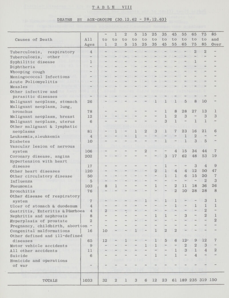 TABLE VIII DEATHS BY AGE-GROUPS (30.12.62 - 28.12.63) Causes of Death All Ages to 1 1 to 2 2 to 5 5 to 15 15 to 25 25 to 35 35 to 45 45 to 55 55 to 65 65 to 75 75 to 85 85 and Over Tuberculosis, respiratory 4 - - - - - - - - - 2 2 - Tuberculosis, other - - - - - - - - - - - - - Syphilitic disease 1 - - - - - - - - - 1 - - Diphtheria - - - - - - - - - - - - - Whooping cough - - - - - - - - - - - - - Meningococcal Infections - - - - - - - - - - - - - Acute Poliomyelitis - - - - - - - - - - - - - Measles - - - - - - - - - - - - - Other infective and parasitic diseases - - - - - - - - - - - - - Malignant neoplasm, stomach 26 - - - - - 1 1 1 5 8 10 - Malignant neoplasm, lung, bronchus 78 - - - - - - 1 8 28 27 13 1 Malignant neoplasm, breast 12 - - - - - - 1 2 3 - 3 3 Malignant neoplasm, uterus 6 - - - - - - 3 1 - 1 1 — Other malignant & lymphatic neoplasms 81 - 1 - 1 2 3 1 7 23 16 21 6 Leukaemia,aleukaemia 4 - - - 1 - - - - 1 2 - - Diabetes 10 - - - - - - 1 - 1 3 5 - Vascular lesion of nervous system 106 - - - — 2 - - 4 15 34 44 7 Coronary disease, angina 202 - - - - - - 3 17 62 48 53 19 Hypertension with heart disease 17 - - - - - - 1 - - 3 4 9 Other heart diseases 120 - - - - - 2 1 4 4 12 50 47 Other circulatory disease 50 - - - - - - 1 1 6 15 20 7 Influenza 5 - - - - - - - - - - 2 3 Pneumonia 103 8 1 - - - 1 - 2 11 18 36 26 Bronchitis 76 - - - - - - - 2 10 28 28 8 Other disease of respiratory system 7 - - - - 1 - 1 1 - - 3 1 Ulcer of stomach & duodenum 4 - - - - - - - 1 - 1 1 1 Gastritis, Enteritis &Diaorhoea 4 2 - - - - - - - - - 2 - Nephritis and nephrosis 8 - - - - - 1 1 - 3 — 2 1 Hyperplasia of prostate 2 - - - - - - - - - - - 2 Pregnancy, childbirth, abortion - - - - - - - - - — — - - Congenital malformations 16 10 - - 1 - 1 2 2 - - - — Other defined and ill-defined diseases 65 12 - 1 - - 1 5 6 12 9 12 7 Motor vehicle accidents 9 - - - - 1 1 - - 2 2 3 - All other accidents 11 - - - - - - - 1 3 1 4 2 Suicide 6 - - - - - 1 - 1 - 4 - — Homicide and operations of war - - - - - - - - - - - - - TOTALS 1033 32 2 1 3 6 12 23 61 189 235 319 150