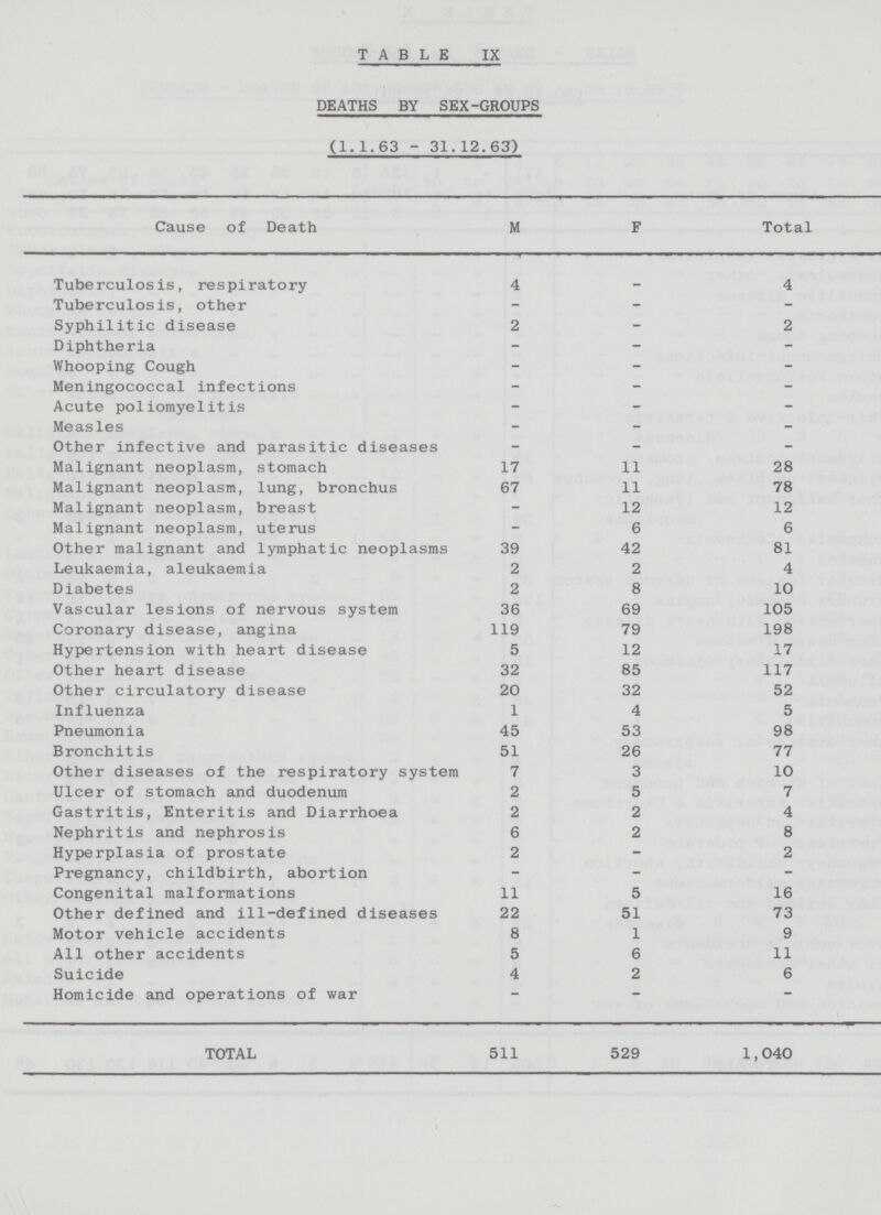 TABLE IX DEATHS BY SEX-GROUPS (1.1.63 - 31.12.63) Cause of Death M F Total Tuberculosis, respiratory 4 _ 4 Tuberculosis, other - - - Syphilitic disease 2 - 2 Diphtheria - - - Whooping Cough - - - Meningococcal infections - - - Acute poliomyelitis - - - Measles - - - Other infective and parasitic diseases - - - Malignant neoplasm, stomach 17 11 28 Malignant neoplasm, lung, bronchus 67 11 78 Malignant neoplasm, breast - 12 12 Malignant neoplasm, uterus - 6 6 Other malignant and lymphatic neoplasms 39 42 81 Leukaemia, aleukaemia 2 2 4 Diabetes 2 8 10 Vascular lesions of nervous system 36 69 105 Coronary disease, angina 119 79 198 Hypertension with heart disease 5 12 17 Other heart disease 32 85 117 Other circulatory disease 20 32 52 Influenza 1 4 5 Pneumonia 45 53 98 Bronchit is 51 26 77 Other diseases of the respiratory system 7 3 10 Ulcer of stomach and duodenum 2 5 7 Gastritis, Enteritis and Diarrhoea 2 2 4 Nephritis and nephrosis 6 2 8 Hyperplasia of prostate 2 - 2 Pregnancy, childbirth, abortion - - - Congenital malformations 11 5 16 Other defined and ill-defined diseases 22 51 73 Motor vehicle accidents 8 1 9 All other accidents 5 6 11 Suicide 4 2 6 Homicide and operations of war - - - TOTAL 511 529 1,040