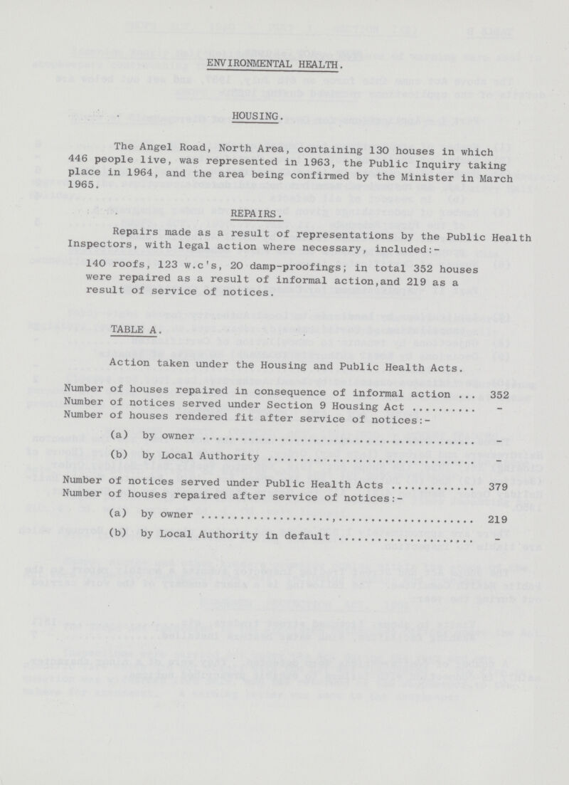 ENVIRONMENTAL HEALTH. HOUSING. The Angel Road, North Area, containing 130 houses in which 446 people live, was represented in 1963, the Public Inquiry taking place in 1964, and the area being confirmed by the Minister in March 1965. REPAIRS. Repairs made as a result of representations by the Public Health Inspectors, with legal action where necessary, included:- 140 roofs, 123 w.c's, 20 damp-proofings; in total 352 houses were repaired as a result of informal action,and 219 as a result of service of notices. TABLE A. Action taken under the Housing and Public Health Acts. Number of houses repaired in consequence of informal action 352 Number of notices served under Section 9 Housing Act - Number of houses rendered fit after service of notices (a) by owner - (b) by Local Authority -- Number of notices served under Public Health Acts 379 Number of houses repaired after service of notices (a) by owner 219 (b) by Local Authority in default -