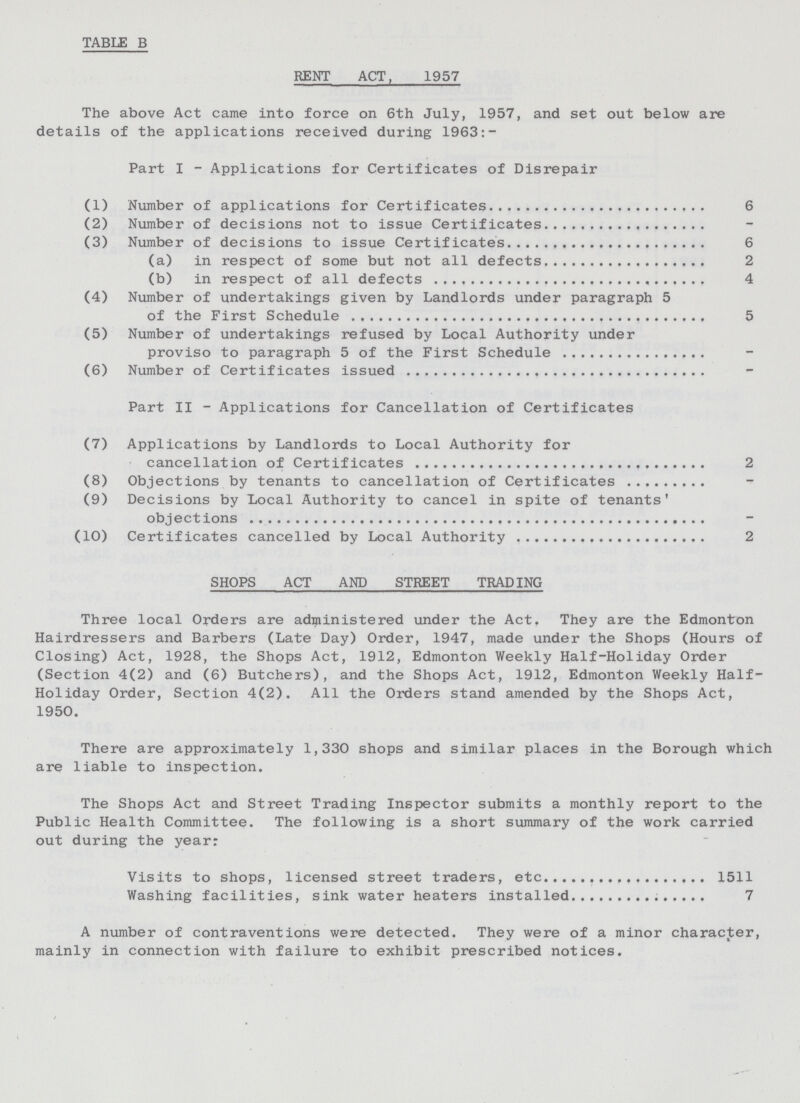 TABLE B RENT ACT, 1957 The above Act came into force on 6th July, 1957, and set out below are details of the applications received during 1963:- Part I - Applications for Certificates of Disrepair (1) Number of applications for Certificates 6 (2) Number of decisions not to issue Certificates - (3) Number of decisions to issue Certificates 6 (a) in respect of some but not all defects 2 (b) in respect of all defects 4 (4) Number of undertakings given by Landlords under paragraph 5 of the First Schedule 5 (5) Number of undertakings refused by Local Authority under proviso to paragraph 5 of the First Schedule - (6) Number of Certificates issued - Part II - Applications for Cancellation of Certificates (7) Applications by Landlords to Local Authority for cancellation of Certificates 2 (8) Objections by tenants to cancellation of Certificates - (9) Decisions by Local Authority to cancel in spite of tenants' objections - (10) Certificates cancelled by Local Authority 2 SHOPS ACT AND STREET TRADING Three local Orders are administered under the Act. They are the Edmonton Hairdressers and Barbers (Late Day) Order, 1947, made under the Shops (Hours of Closing) Act, 1928, the Shops Act, 1912, Edmonton Weekly Half-Holiday Order (Section 4(2) and (6) Butchers), and the Shops Act, 1912, Edmonton Weekly Half Holiday Order, Section 4(2). All the Orders stand amended by the Shops Act, 1950. There are approximately 1,330 shops and similar places in the Borough which are liable to inspection. The Shops Act and Street Trading Inspector submits a monthly report to the Public Health Committee. The following is a short summary of the work carried out during the year: Visits to shops, licensed street traders, etc 1511 Washing facilities, sink water heaters installed 7 A number of contraventions were detected. They were of a minor character, mainly in connection with failure to exhibit prescribed notices.