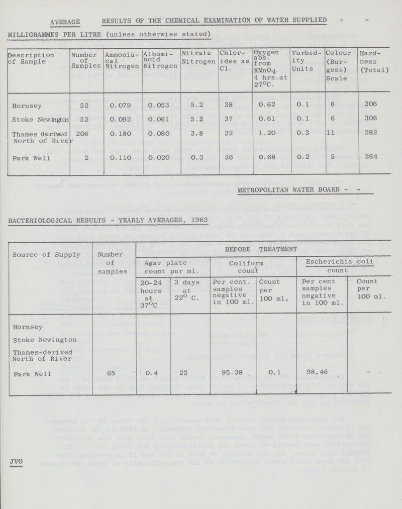 AVERAGE RESULTS OF THE CHEMICAL EXAMINATION OF WATER SUPPLIED MILLIGRAMMES PER LITRE (unless otherwise stated) Description of Sample Number of Samples Ammonia cal Nitrogen Albumi noid Nitrogen Nitrate Nitrogen Chlor ides as Cl. Oxygen abs. from KMn04 4 hrs. at 27°C. Turbid ity Units Colour (Bur gess) Scale Hard¬ ness (Total) Hornsey 52 0.079 0.053 5.2 38 0.62 0.1 6 306 Stoke Newington 52 0.092 0.061 5.2 37 0.61 0.1 6 306 Thames derived North of River 206 r 0.180 0.080 3.8 32 1.20 0.3 11 282 Park Well 2 0.110 0.020 0.3 26 0.68 0.2 5 264 METROPOLITAN WATER BOARD - - BACTERIOLOGICAL RESULTS - YEARLY AVERAGES, 1963 Source of Supply Number of samples BEFORE TREATMENT Agar plate count per ml. Coliform count Escherichia coli count 20-24 hours at 37°C 3 days at 22°C. Per cent. samples negative in 100 ml. Count per 100 ml. Per cent samples negative in 100 ml. Count per 100 ml. Hornsey Stoke Newington Thames-derived North of River Park Well 65 0.4 22 95.38 0.1 98.46 - JVO