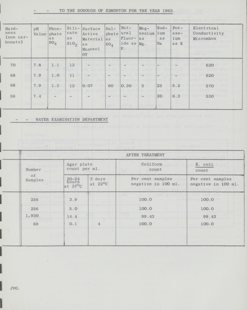 TO THE BOROUGH OF EDMONTON FOR THE YEAR 1963. Hard¬ ness (non car bonate) PH Value Phos phate as P04 Sili cate as Si02 Surface Active Material as Manoxol OT Sul phate as so4 Nat ural Fluor ide as F. Mag nesium as Mg. Sod ium as Na Pot ass ium as K Elect rical Conductivity Micromhos 70 7.8 1.1 12 - - - - - - 620 68 7.9 1.0 11 - - - - - - 620 68 7.9 1.3 12 0.07 60 0.30 5 25 5.2 570 56 7.4 - - - - - - 20 6.3 530 WATER EXAMINATION DEPARTMENT AFTER TREATMENT Number of Samples Agar plate count per ml. Coliform count E. coli count 20-24 hours at 37°C 3 days at 22°C Per cent samples negative in 100 ml. Per cent samples negative in 100 ml. 256 3.9 100.0 100.0 256 5.0 100.0 100.0 1,930 14.4 99.43 99.43 69 0.1 4 100.0 100.0 .. JVO.