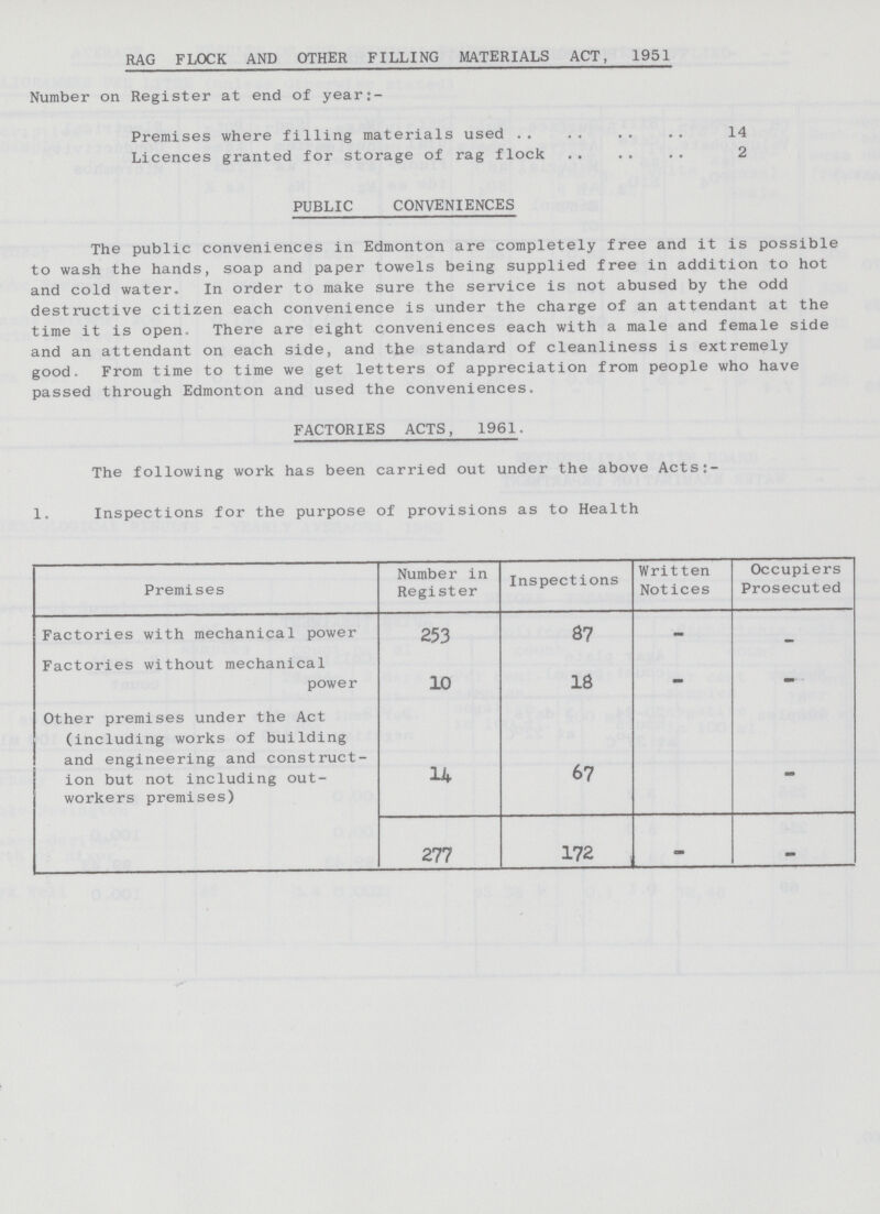 RAG FLOCK AND OTHER FILLING MATERIALS ACT, 1951 Number on Register at end of year:- Premises where filling materials used 14 Licences granted for storage of rag flock 2 PUBLIC CONVENIENCES The public conveniences in Edmonton are completely free and it is possible to wash the hands, soap and paper towels being supplied free in addition to hot and cold water. In order to make sure the service is not abused by the odd destructive citizen each convenience is under the charge of an attendant at the time it is open. There are eight conveniences each with a male and female side and an attendant on each side, and the standard of cleanliness is extremely good. From time to time we get letters of appreciation from people who have passed through Edmonton and used the conveniences. FACTORIES ACTS, 1961. The following work has been carried out under the above Acts: 1. Inspections for the purpose of provisions as to Health Premises Number in Register Inspections Written Notices Occupiers Prosecuted Factories with mechanical power 253 87 - - Factories without mechanical power 10 18 - - Other premises under the Act (including works of building and engineering and construct ion but not including out workers premises) 14 67 - 277 172 - -
