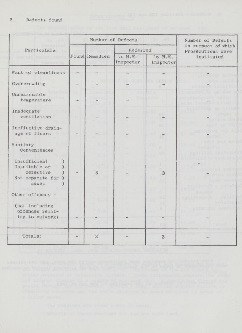 2. Defects found Particulars Number of Defects Number of Defects in respect of which Prosecutions were instituted Found Remedied Referred to H.M. Inspector by H.M. Inspector Want of cleanliness - - - - - Overcrowding - - - - - Unreasonable temperature - - - - - Inadequate ventilation - - - - - Ineffective drain age of floors - - - - - Sanitary Conveniences Insufficient ) Unsuitable or ) defective ) Not separate for ) sexes ) - 3 - 3 - Other offences - (not including offences relat ing to outwork) - - - - - Totals: - 3 - 3 -