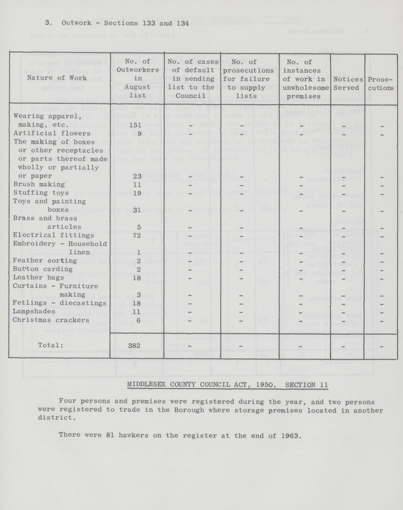 3. Outwork - Sections 133 and 134 Nature of Work No. of Outworkers in August list No. of cases of default in sending list to the Council No. of prosecutions for failure to supply lists No. of instances of work in unwholesome premises Notices Served Prose cutions Wearing apparel, making, etc. 151 - - - - - Artificial flowers 9 - - - - - The making of boxes or other receptacles or parts thereof made wholly or partially or paper 23 - - - - - Brush making 11 - - - - - Stuffing toys 19 - - - - - Toys and painting boxes 31 - - - - - Brass and brass articles 5 - - - - - Electrical fittings 72 - - - - - Embroidery - Household linen 1 - - - - - Feather sorting 2 - - - - - Button carding 2 - - - - - Leather bags 18 - - - - - Curtains - Furniture making 3 - - - - - Fetlings - diecastings 18 - - - - - Lampshades 11 - - - - - Christmas crackers 6 — - — - - Total: 382 - - - - - MIDDLESEX COUNTY COUNCIL ACT, 1950. SECTION 11 Four persons and premises were registered during the year, and two persons were registered to trade in the Borough where storage premises located in another district. There were 81 hawkers on the register at the end of 1963.