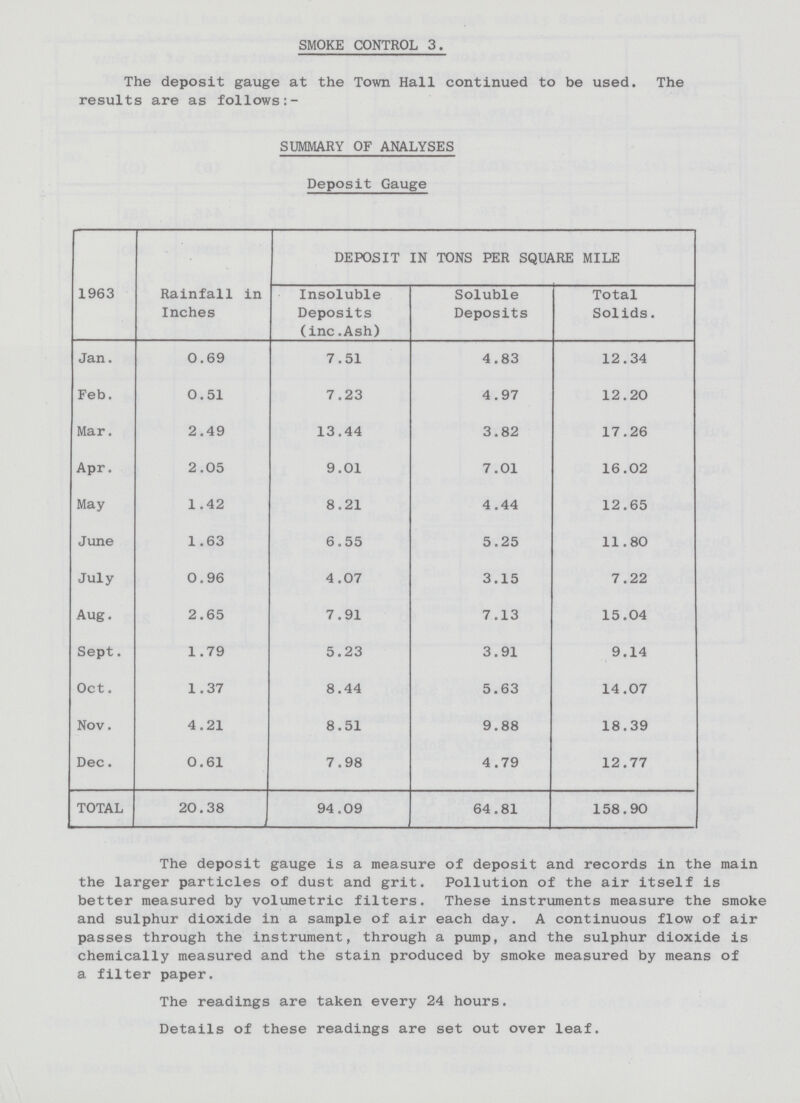 SMOKE CONTROL 3. The deposit gauge at the Town Hall continued to be used. The results are as follows:- SUMMARY OF ANALYSES Deposit Gauge 1963 Rainfall in Inches DEPOSIT IN TONS PER SQUARE MILE Insoluble Deposits (inc.Ash) Soluble Deposits Total Solids. Jan. 0.69 7.51 4.83 12.34 Feb. 0.51 7.23 4.97 12.20 Mar. 2.49 13.44 3.82 17.26 Apr. 2.05 9.01 7.01 16.02 May 1.42 8.21 4.44 12.65 June 1.63 6.55 5.25 11.80 July 0.96 4.07 3.15 7.22 Aug. 2.65 7.91 7.13 15.04 Sept. 1.79 5.23 3.91 9.14 Oct. 1.37 8.44 5.63 14.07 Nov. 4.21 8.51 9.88 18.39 Dec. 0.61 7.98 4.79 12.77 TOTAL 20.38 94.09 64.81 158.90 The deposit gauge is a measure of deposit and records in the main the larger particles of dust and grit. Pollution of the air itself is better measured by volumetric filters. These instruments measure the smoke and sulphur dioxide in a sample of air each day. A continuous flow of air passes through the instrument, through a pump, and the sulphur dioxide is chemically measured and the stain produced by smoke measured by means of a filter paper. The readings are taken every 24 hours. Details of these readings are set out over leaf.