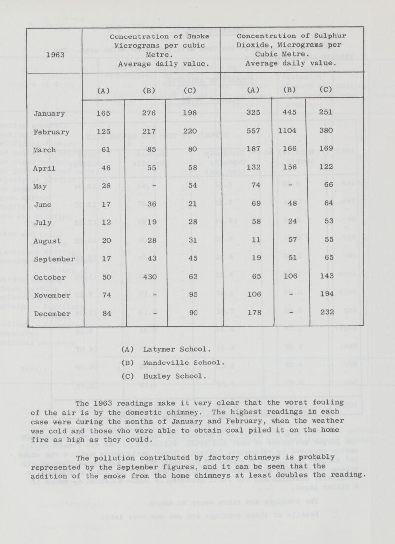 1963 Concentration of Smoke Micrograms per cubic Metre. Average daily value. Concentration of Sulphur Dioxide, Micrograms per Cubic Metre. Average daily value. (A) (B) (C) (A) (B) (C) January 165 276 198 325 445 251 February 125 217 220 557 1104 380 March 61 85 80 187 166 169 April 46 55 58 132 156 122 May 26 - 54 74 - 66 June 17 36 21 69 48 64 July 12 19 28 58 24 53 August 20 28 31 11 57 55 September 17 43 45 19 51 65 October 50 430 63 65 106 143 November 74 - 95 106 - 194 December 84 - 90 178 - 232 (A) Latymer School. (B) Mandeville School. (C) Huxley School. The 1963 readings make it very clear that the worst fouling of the air is by the domestic chimney. The highest readings in each case were during the months of January and February, when the weather was cold and those who were able to obtain coal piled it on the home fire as high as they could. The pollution contributed by factory chimneys is probably represented by the September figures, and it can be seen that the addition of the smoke from the home chimneys at least doubles the reading.