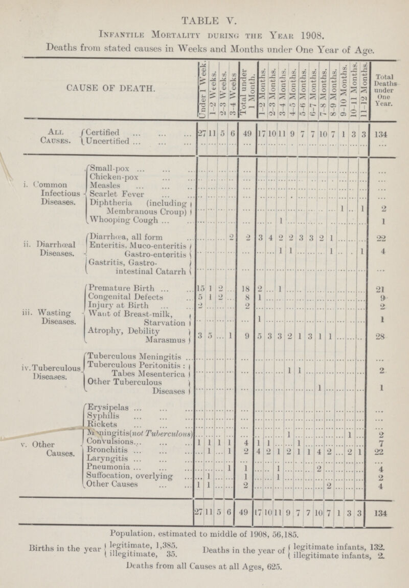 TABLE Y. Infantile Mortality during the Year 1908. Deaths from stated causes in Weeks and Months under One Year of Age. CAUSE OF DEATH. Under 1 Week. 1-2 Weeks. 2-3 Weeks. 3-4 Weeks Total under 1 Month. 1-2 Months. 1 2-3 Months. 3-4 Months. 4-5 Months. 5-6 Months. 6-7 Months. 1 7-8 Months. 1 8-9 Months. 9-10 Months. 10- 11 Months. ll 12 Months. | Total Deaths under One Year. All Causes. Certified Uncertified 27 11 5 6 49 17 10 11 9 7 7 10 7 1 3 3 134 i. Common Infectious Diseases. Small-pox ... ... ... ... ... ... ... ... ... ... ... ... ... ... ... ... ... Chicken-pox ... ... ... ... ... ... ... ... ... ... ... ... ... ... ... ... Measles ... ... ... ... ... ... ... ... ... ... ... ... ... ... ... ... Scarlet Fever ... ... ... ... ... ... ... ... ... ... ... ... ... ... ... ... Diphtheria (including Membranous Uroup) ) ... ... ... ... ... ... ... ... ... ... ... ... ... 1 ... 1 2 Whooping Cough ... ... ... ... ... ... ... 1 ... ... ... ... ... ... ... ... 1 ii. Diarrhoeal Diseases. Diarrhoea, all form ... ... ... 2 2 3 4 2 2 3 3 2 1 ... ... ... 22 Enteritis. Muco-enteritis ... ... ... ... ... ... ... 1 ] ... ... 1 .. ... 1 4 Gastro-enteritis Gastritis, Gastrointestinal Catarrh ... ... ... ... ... ... ... ... ... ... ... ... ... ... ... ... ... ... ... ... ... ... ... ... ... ... ... ... ... ... ... ... ... iii. Wasting Diseases. Premature Birth 15 1 2 ... 18 2 ... 1 ... ... ... ... ... ... ... ... 21 Congenital Defects 5 1 2 ... 8 1 ... ... ... ... ... ... ... ... 9 Injury at Birth 2 ... ... 2 ... ... ... ... ... ... ... ... ... ... ... 2 Want of Breast-milk, ... ... ... ... ... ...1... ... ... ... ... ... ... ... ... ... ... 1 Starvation Atrophy, Debility 3 1 9 2 1 3 1 1 ... ... ... 28 Marasmus iv. Tuberculous, Diseases. Tuberculous Meningitis ... ... ... ... ... ... ... ... ... ... ... ... ... ... ... ... ... Tuberculous Peritonitis: ... ... ... ... ... ... ... ... 1 1 ... ... ... ... ... ... 2 Tabes Mesenterica Other Tuberculous ... ... ... ... ... ... ... ... ... ... ... ... ... ... ... 1 Diseases ... ... ... ... ... ... ... ... ... ... ... ... ... ... ... ... v. Other Causes. Erysipelas ... ... ... ... ... ... ... ... ... ... ... ... ... ... ... ... Syphilis ... ... ... ... ... ... ... ... ... ... ... ... ... ... ... ... Rickets ... ... ... ... ... ... ... ... ... ... ... ... ... ... ... ... Meningitis(not Tuberculous) ... ... ... ... ... ... ... ... 1 ... ... ... ... ... ...1... ... 2 Convulsions 1 1 1 1 4 1 1 1 1 Bronchitis Laryngitis 1 1 2 4 2 1 2 1 1 4 2 2 1 22 Pneumonia ... ... 1 1 ... ... 1 ... ... ... 2 ... ... ... ... 4 Suffocation, overlying ... 1 ... ... 1 ... ... 1 ... ... ... ... ... ... ... 2 Other Causes 1 1 2 2 4 ... ... ... ... ... ... ... ... ... ... ... ... ... ... ... ... ... 27 11 5 6 49 17 10 11 9 7 7 10 7 1 3 3 134 Population, estimated to middle of 1908, .36,185. Rirths in the year in the year legitimate, 1,385. Deaths in the year of ' legitimate infants, 132. legitimate 35 Deaths in the year of ( illegitimate infants, 2. Deaths from all Causes at all Ages, 625.