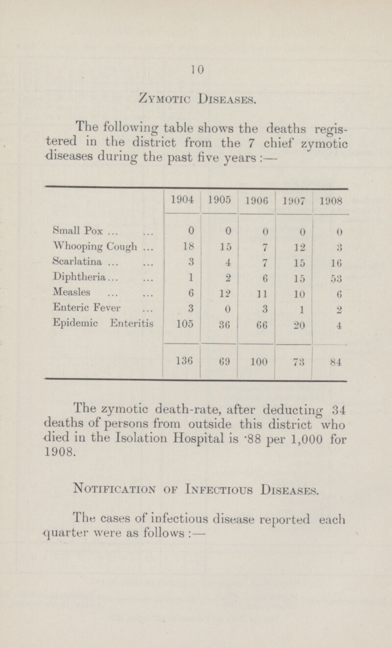 10 Zymotic Diseases. The following table shows the deaths regis tered in the district from the 7 chief zymotic diseases during the past five years:— 1904 1905 1906 1907 1908 Small Pox 0 0 0 0 0 Whooping Cough 18 15 7 12 3 Scarlatina 3 4 7 15 16 Diphtheria 1 2 6 15 53 Measles 6 12 11 10 6 Enteric Fever 3 0 3 1 2 Epidemic Enteritis 105 36 66 20 4 136 69 100 73 84 The zymotic death-rate, after deducting 34 deaths of persons from outside this district who died in the Isolation Hospital is .88 per 1,000 for 1908. Notification of Infectious Diseases. The cases of infectious disease reported each quarter were as follows:—